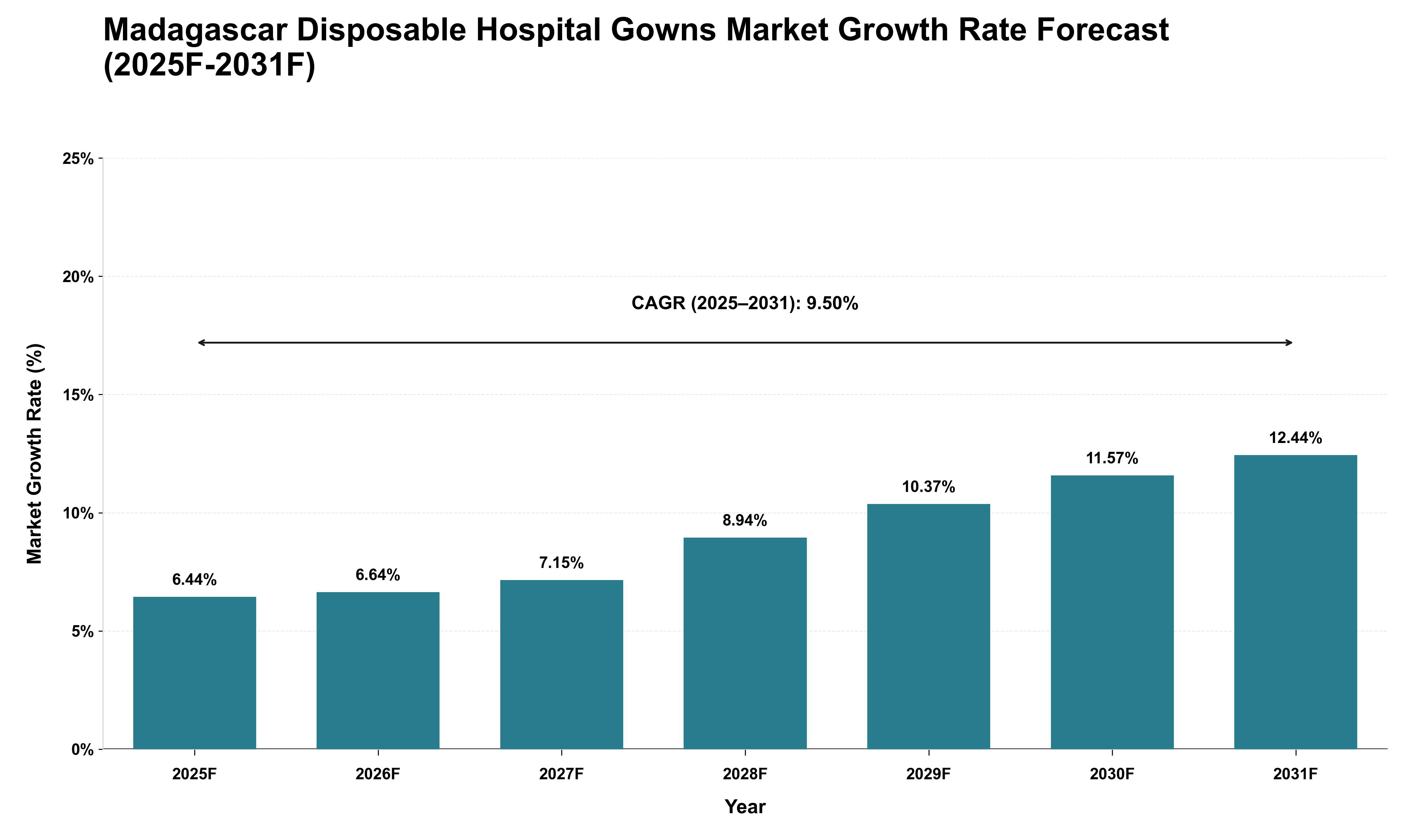 Madagascar Disposable Hospital Gowns Market Growth Rate Analysis (2025 - 2031)