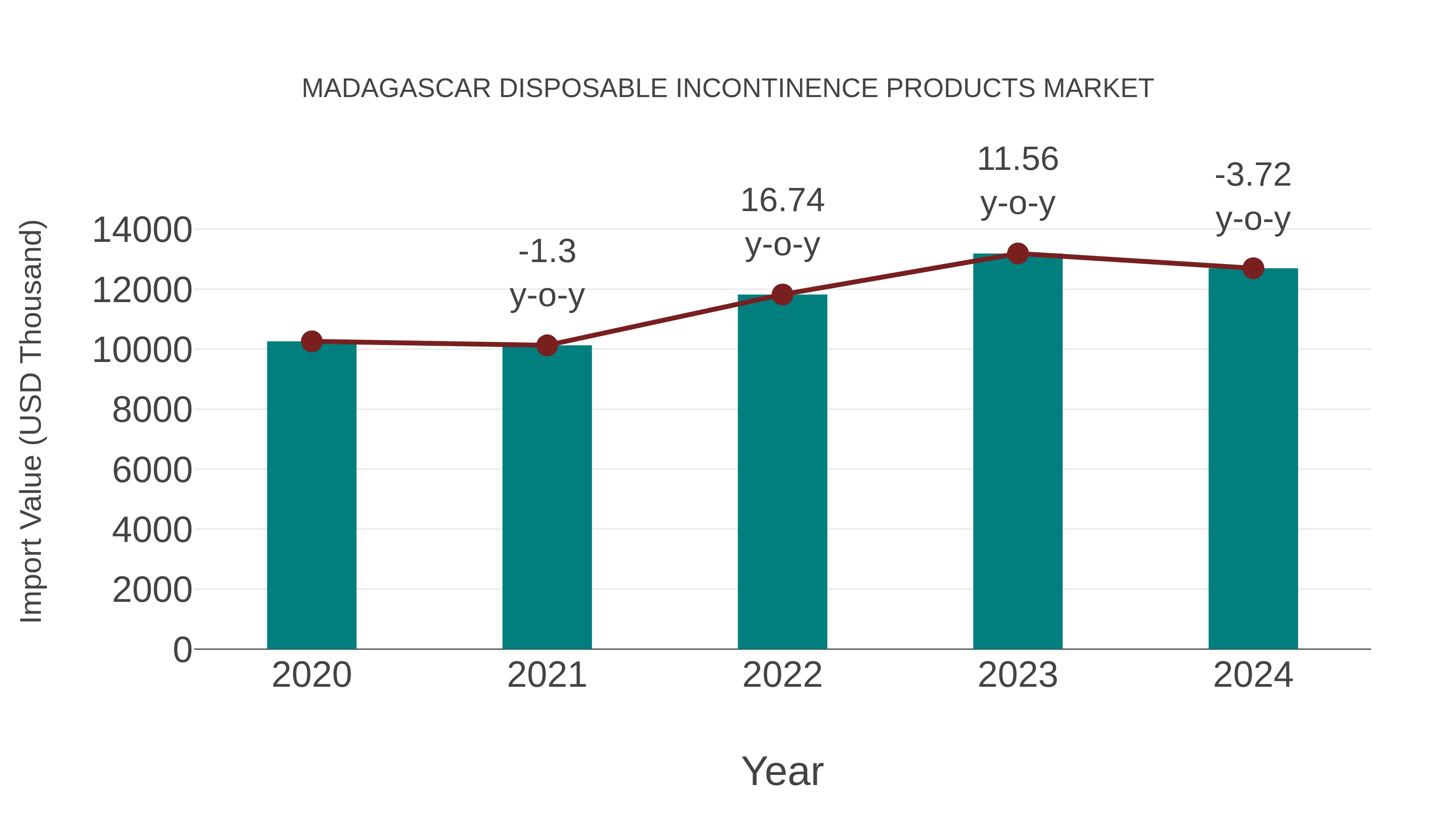  Madagascar Disposable Incontinence Products Market: Import Trend Analysis
