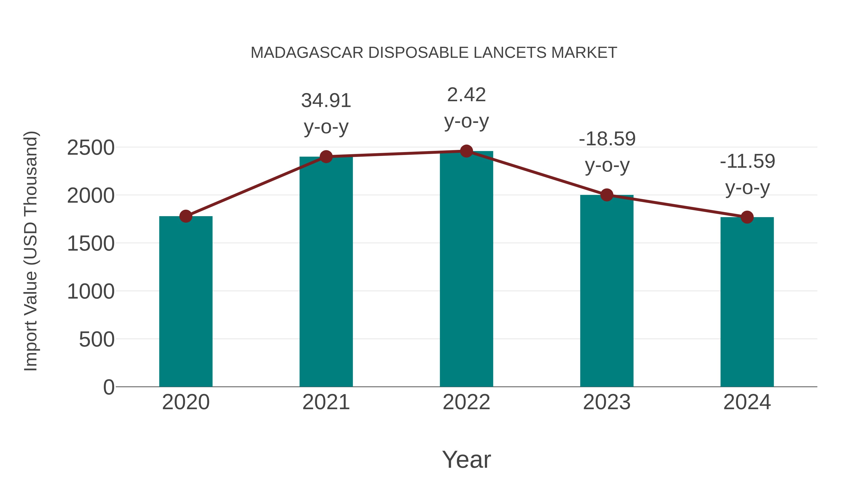  Madagascar Disposable Lancets Market: Import Trend Analysis