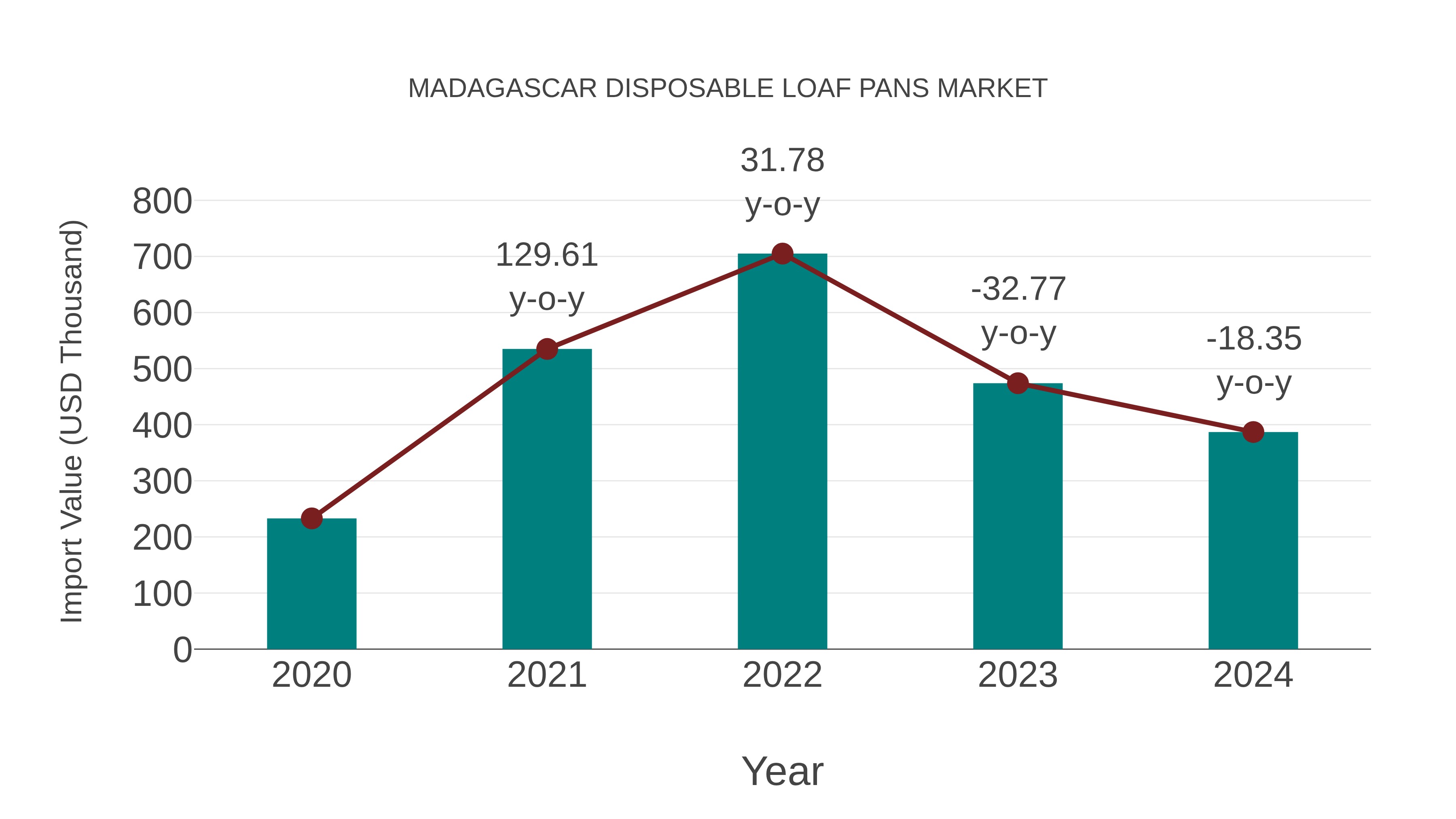  Madagascar Disposable Loaf Pans Market: Import Trend Analysis