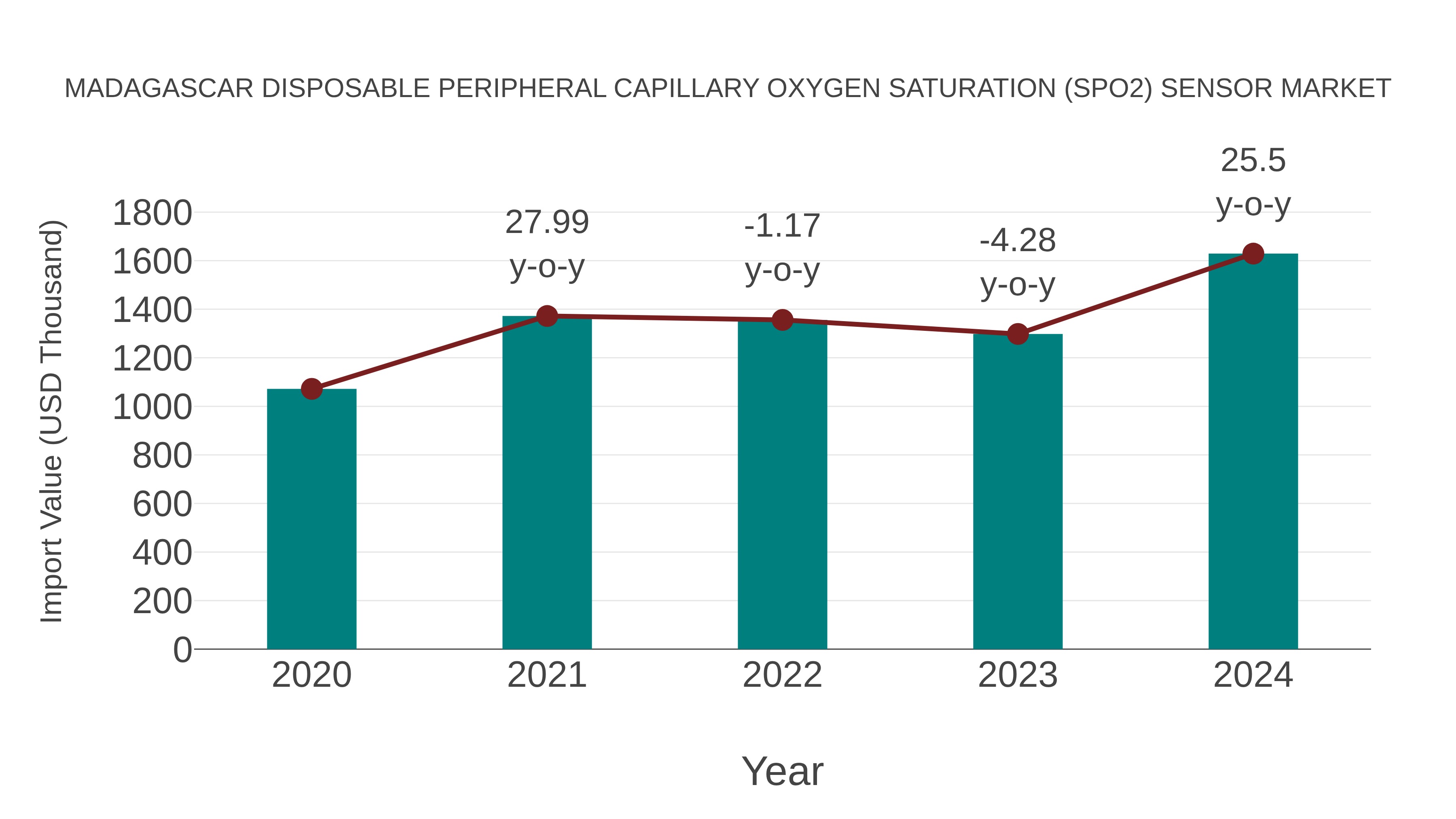  Madagascar Disposable Peripheral Capillary Oxygen Saturation (Spo2) Sensor Market: Import Trend Analysis
