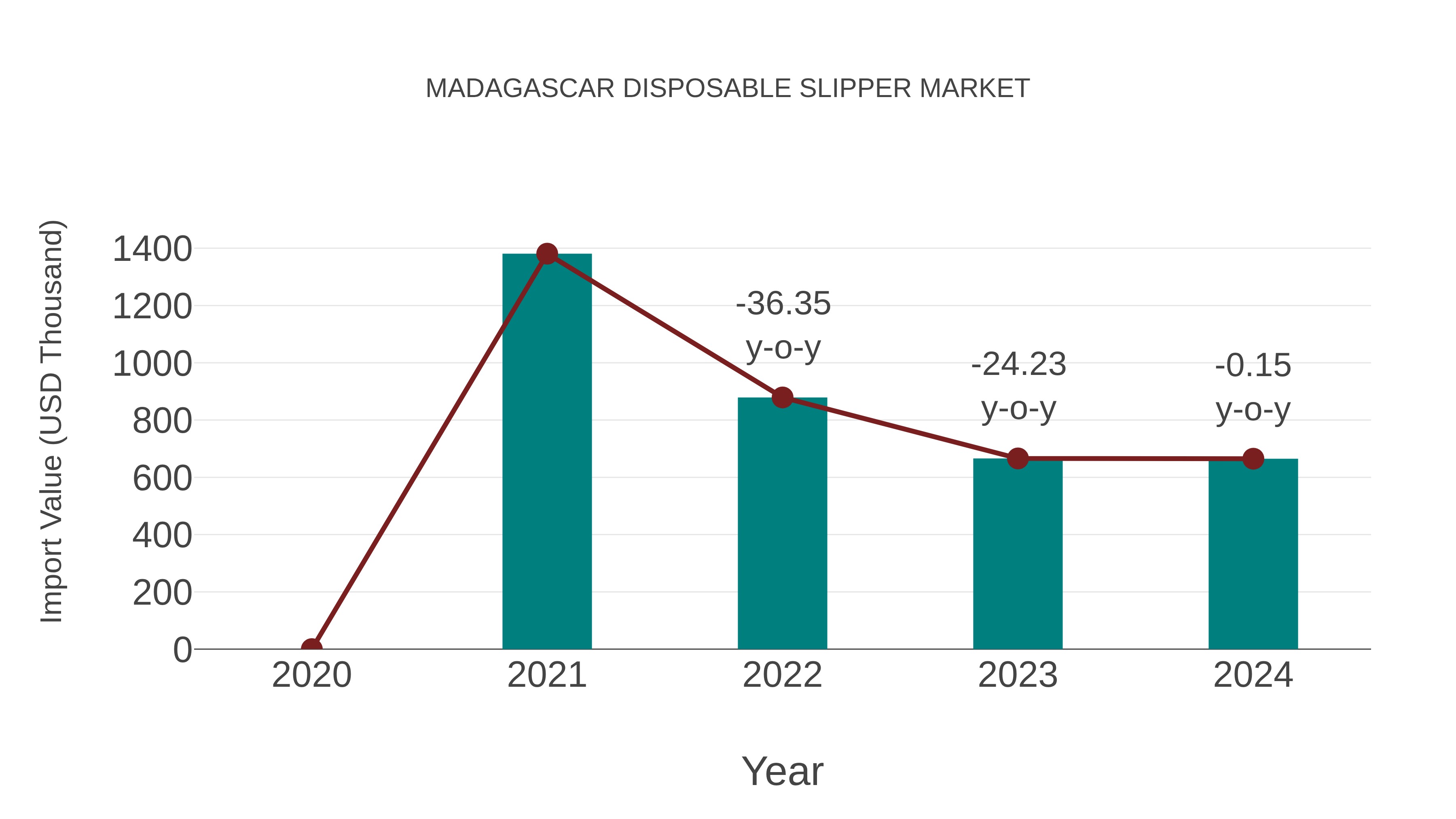  Madagascar Disposable Slipper Market: Import Trend Analysis