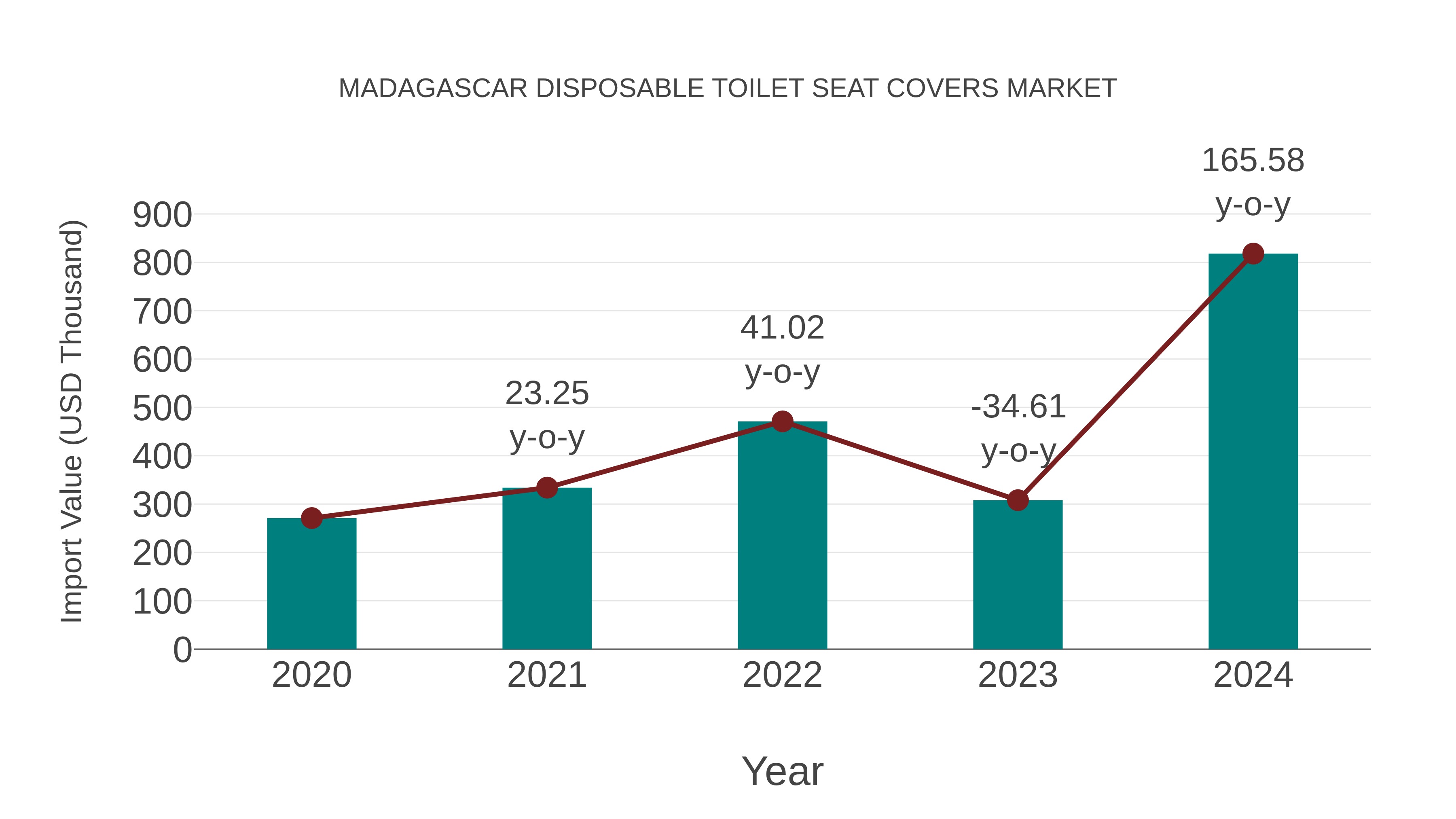 Madagascar Disposable Toilet Seat Covers Market: Import Trend Analysis