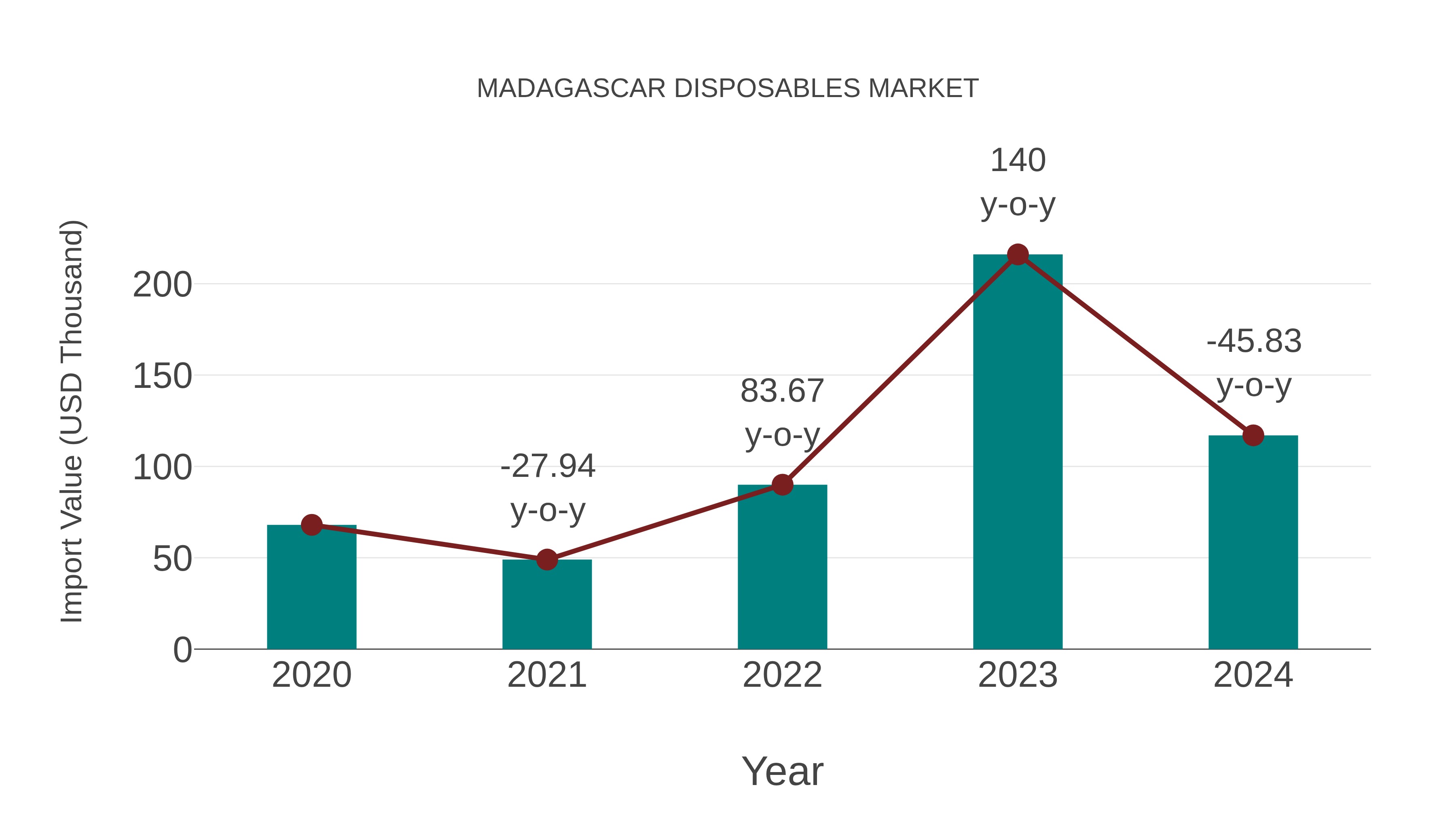 Madagascar Disposables Market: Import Trend Analysis
