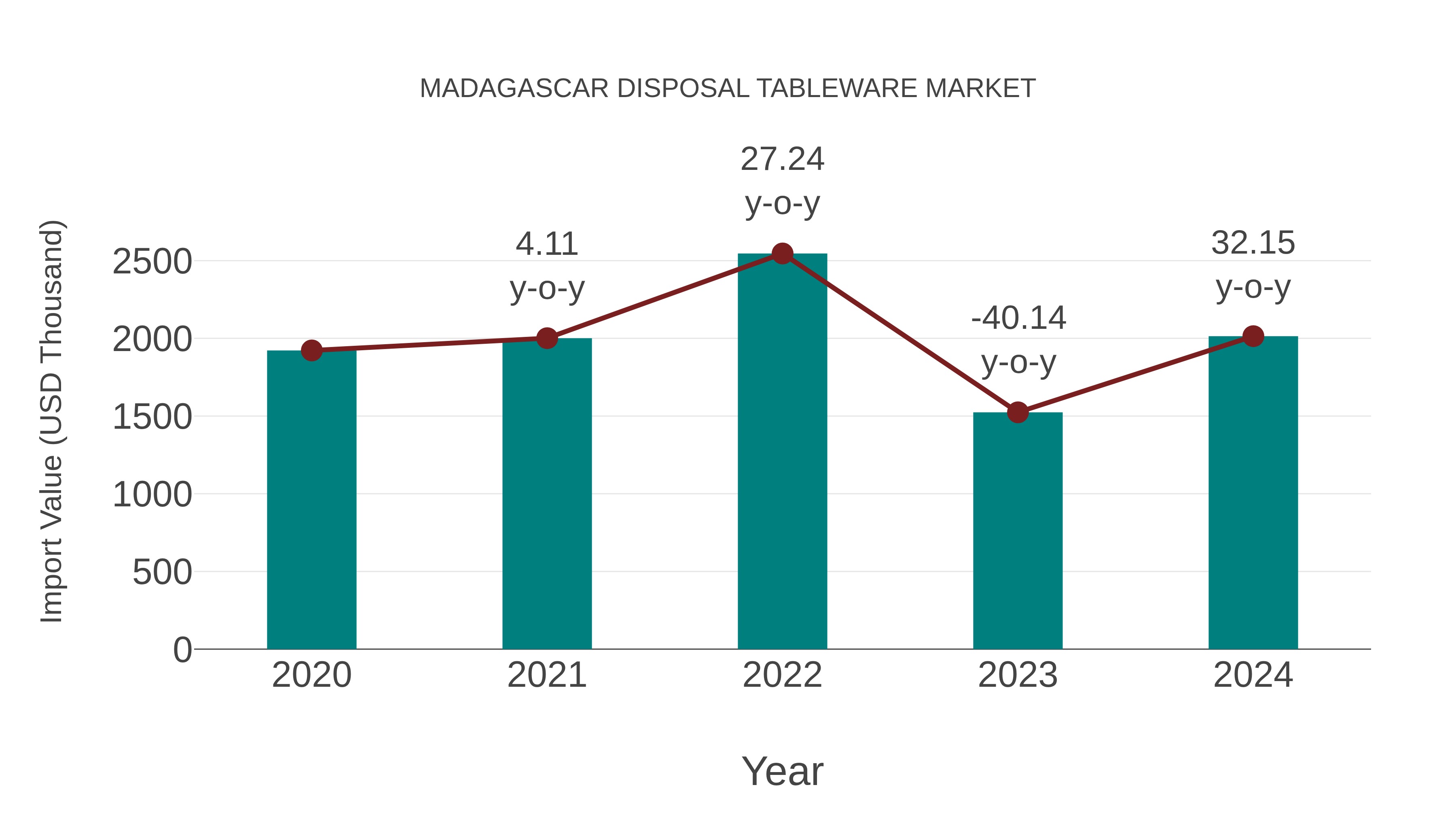  Madagascar Disposal Tableware Market: Import Trend Analysis