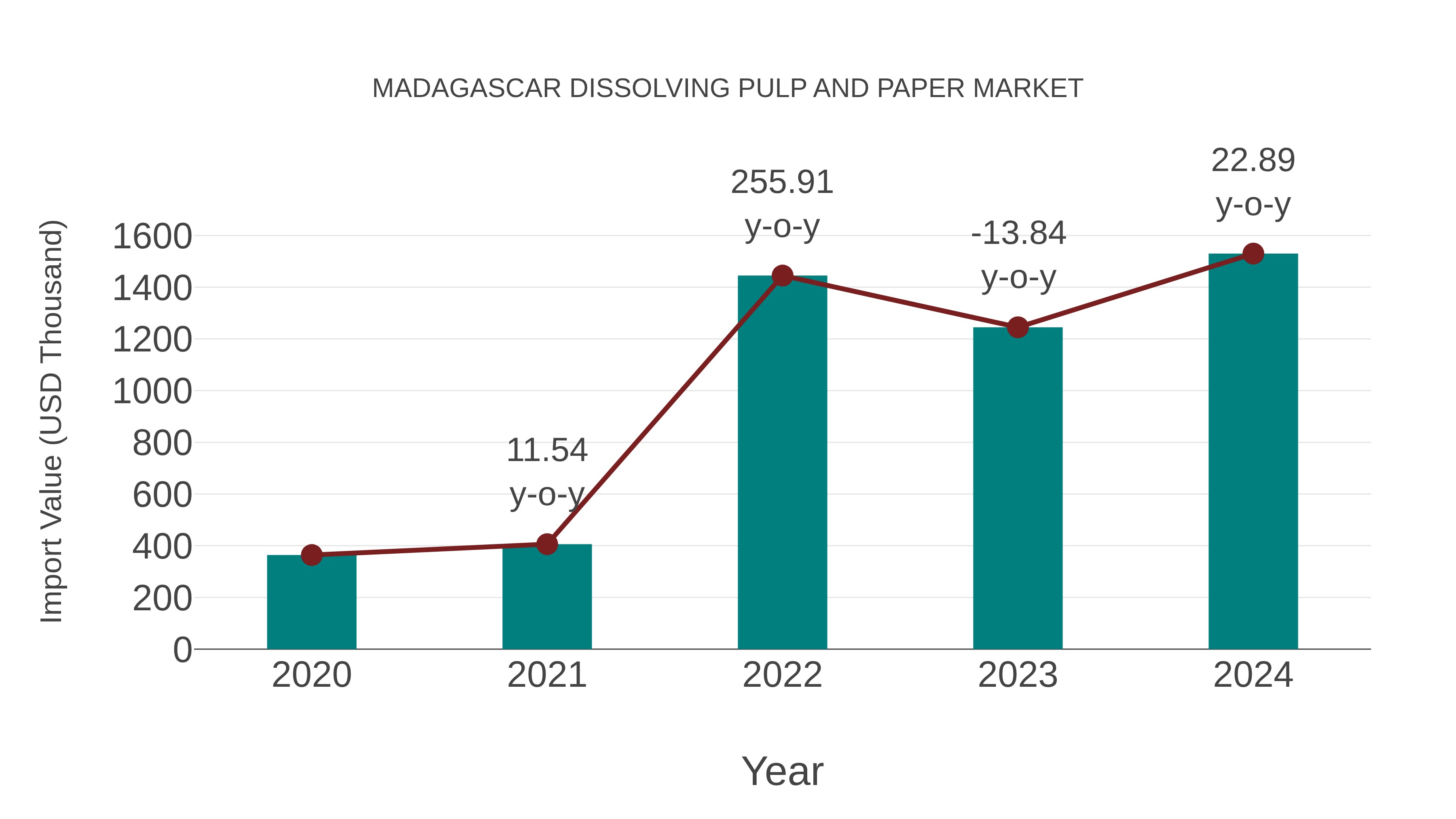 Madagascar Dissolving Pulp and Paper Market: Import Trend Analysis