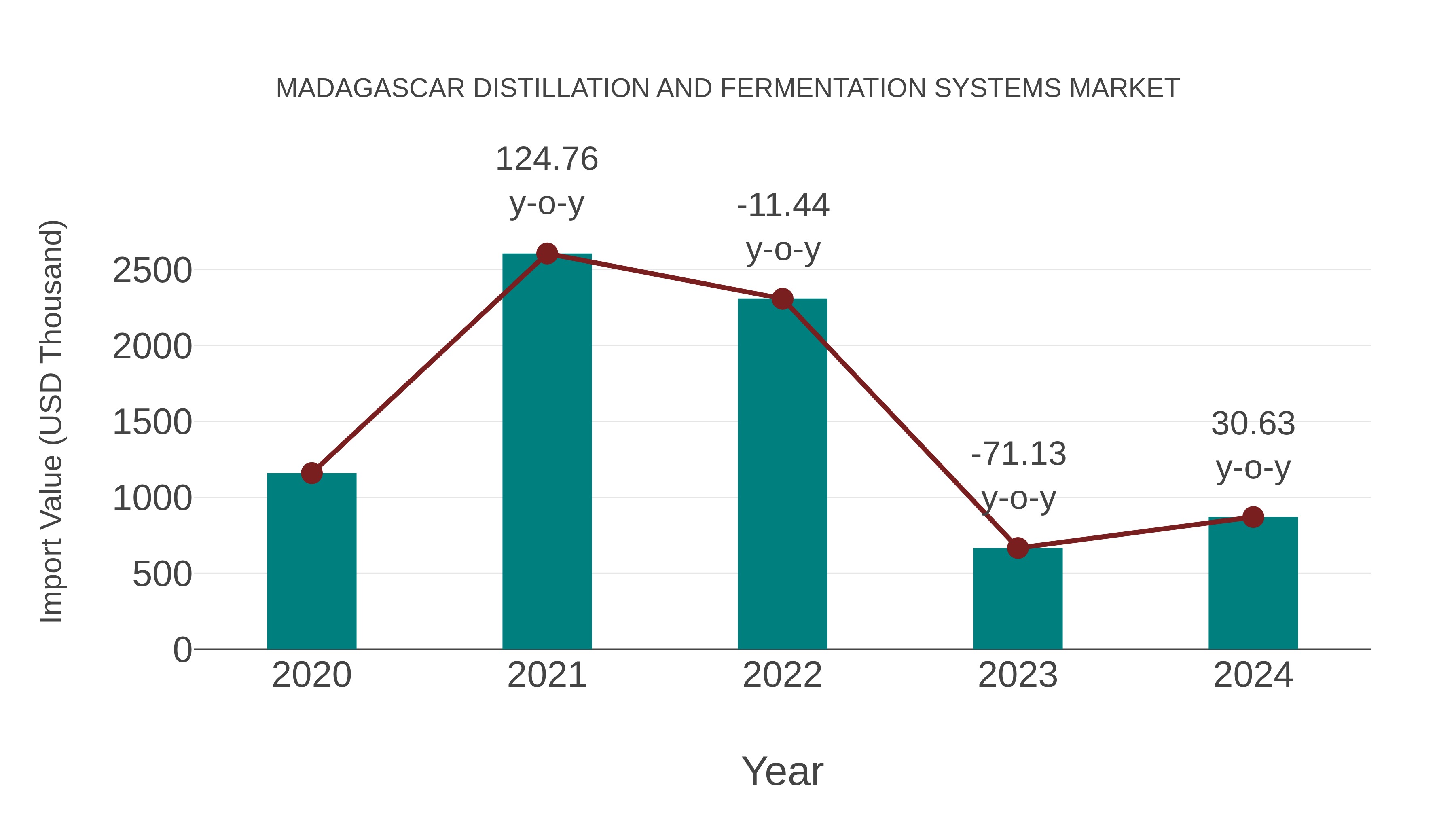 Madagascar Distillation and Fermentation Systems Market: Import Trend Analysis