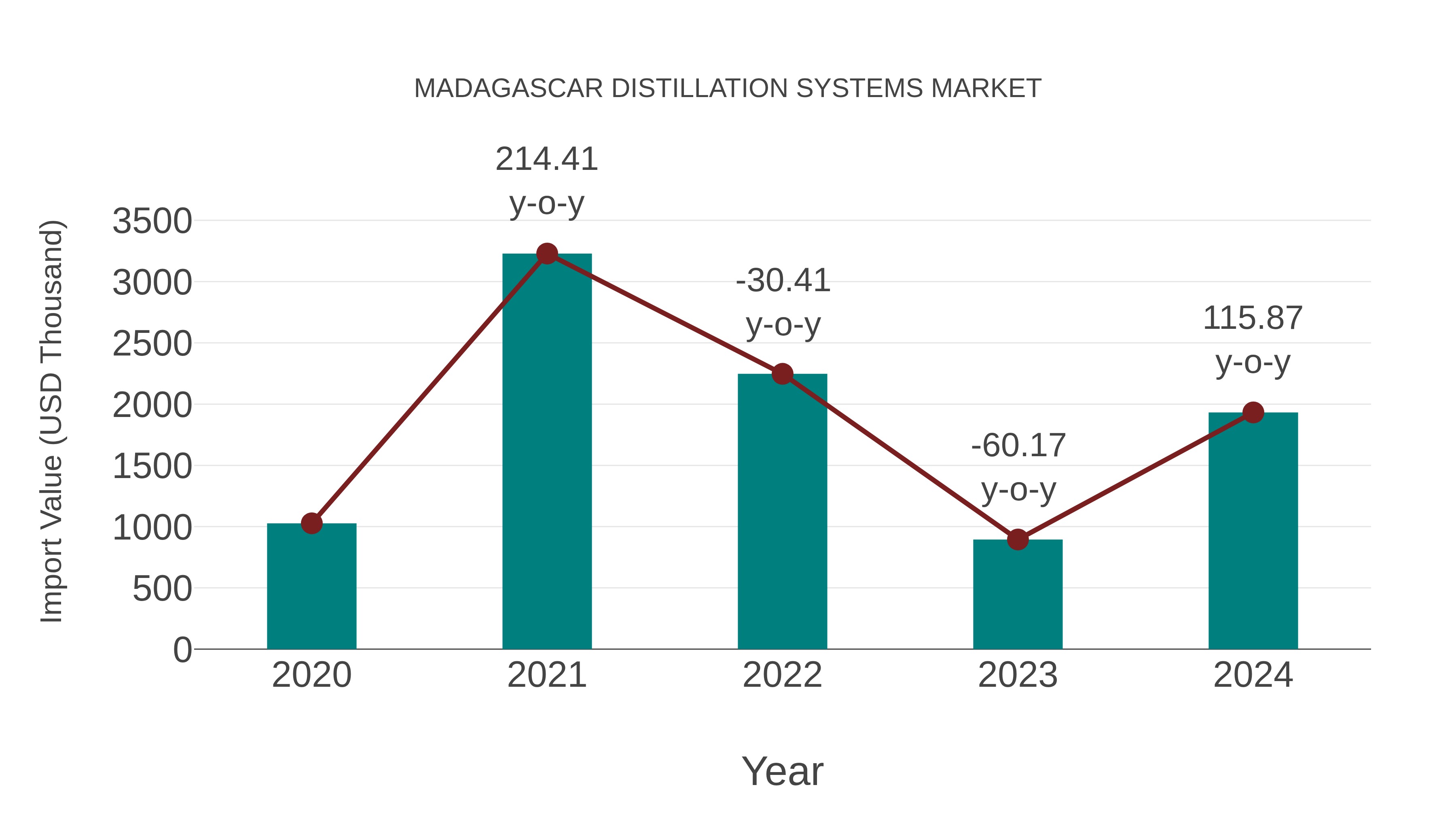  Madagascar Distillation Systems Market: Import Trend Analysis