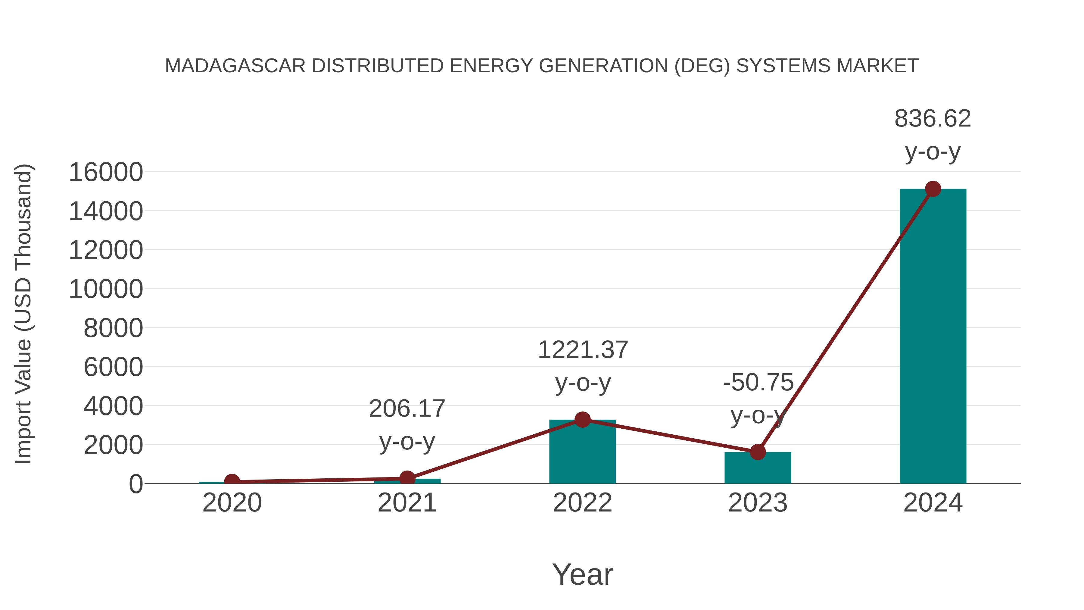  Madagascar Distributed Energy Generation (Deg) Systems Market: Import Trend Analysis