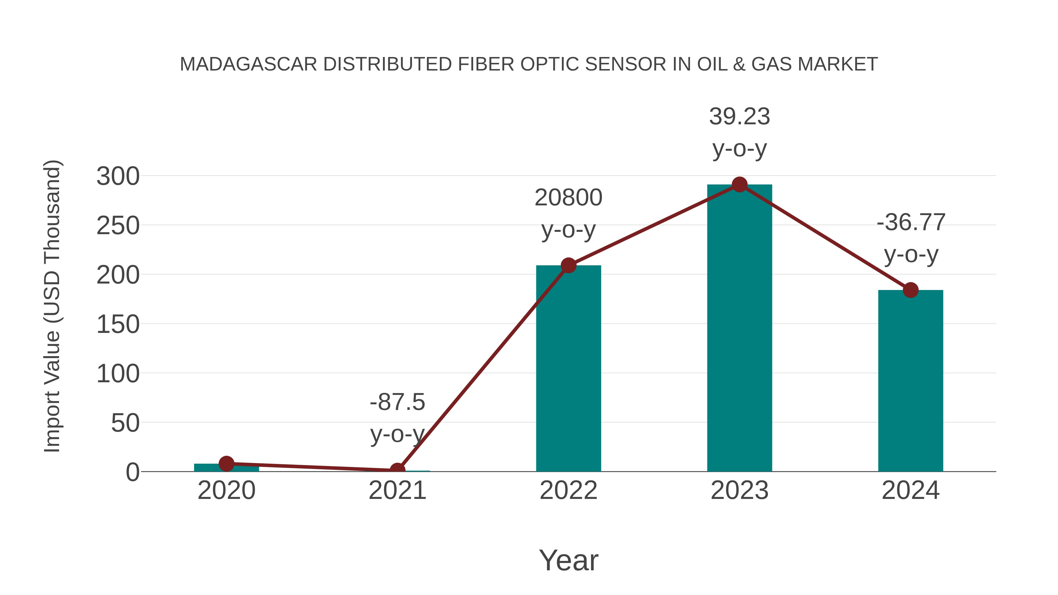 Madagascar Distributed Fiber Optic Sensor in Oil & Gas Market: Import Trend Analysis