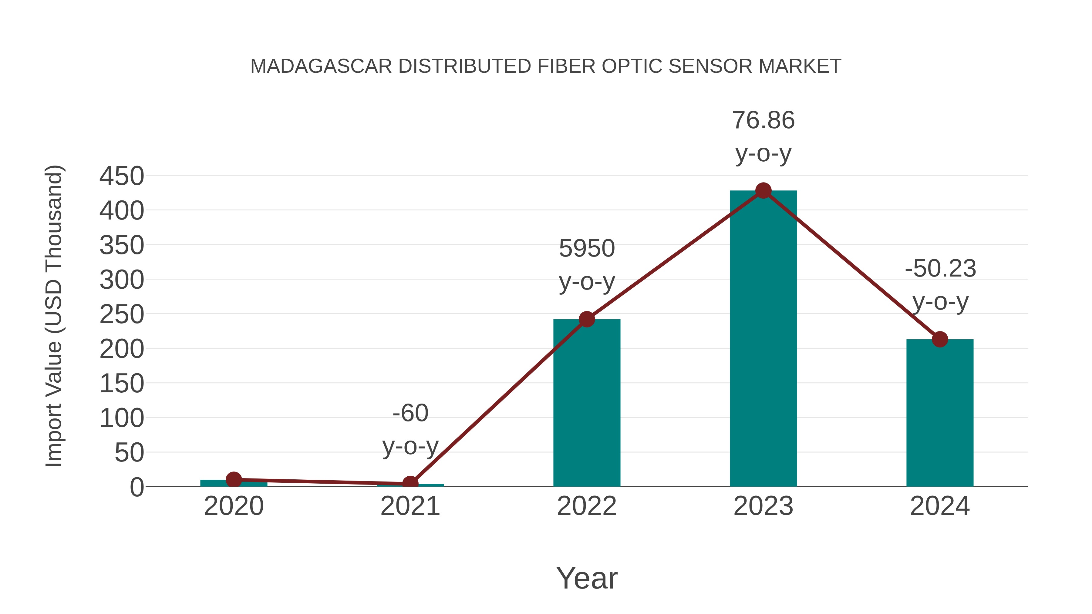 Madagascar Distributed Fiber Optic Sensor Market: Import Trend Analysis