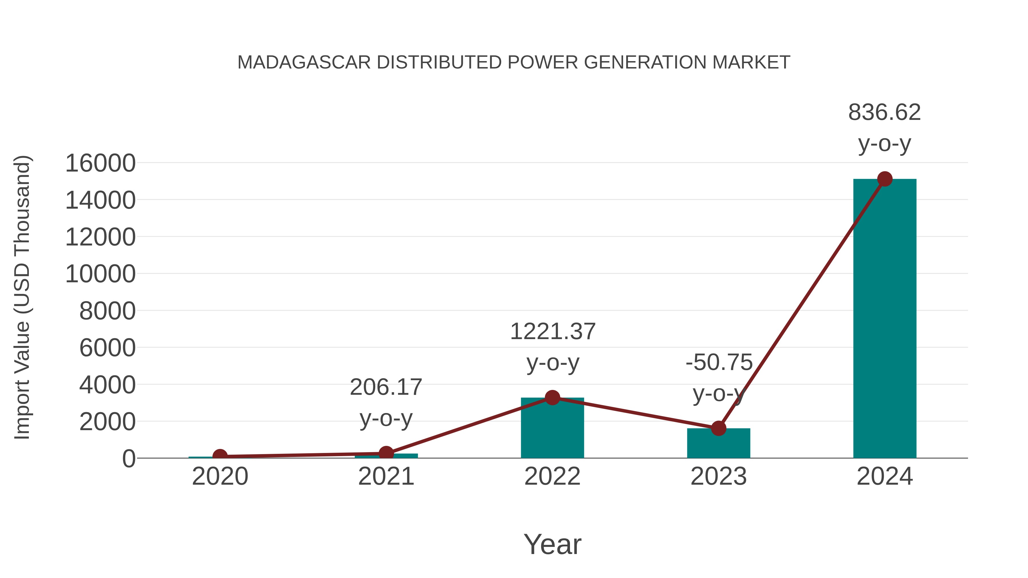Madagascar Distributed Power Generation Market: Import Trend Analysis