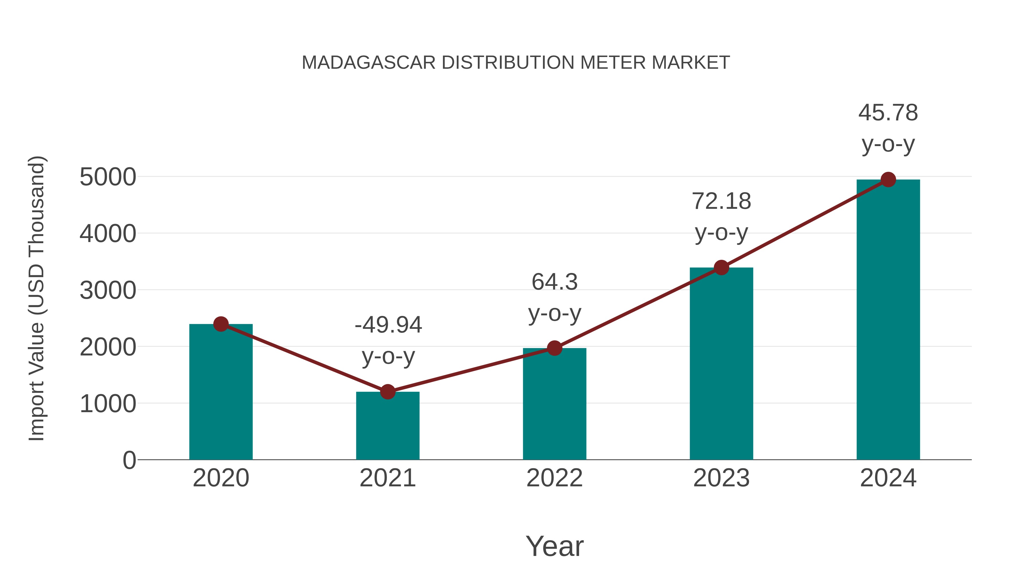Madagascar Distribution Meter Market: Import Trend Analysis