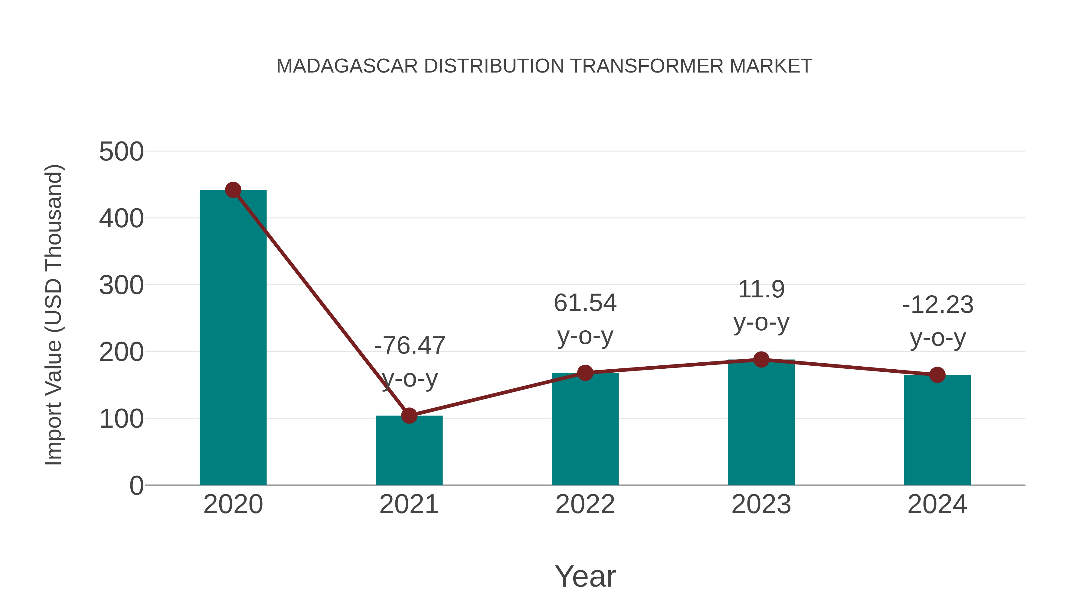  Madagascar Distribution Transformer Market: Import Trend Analysis