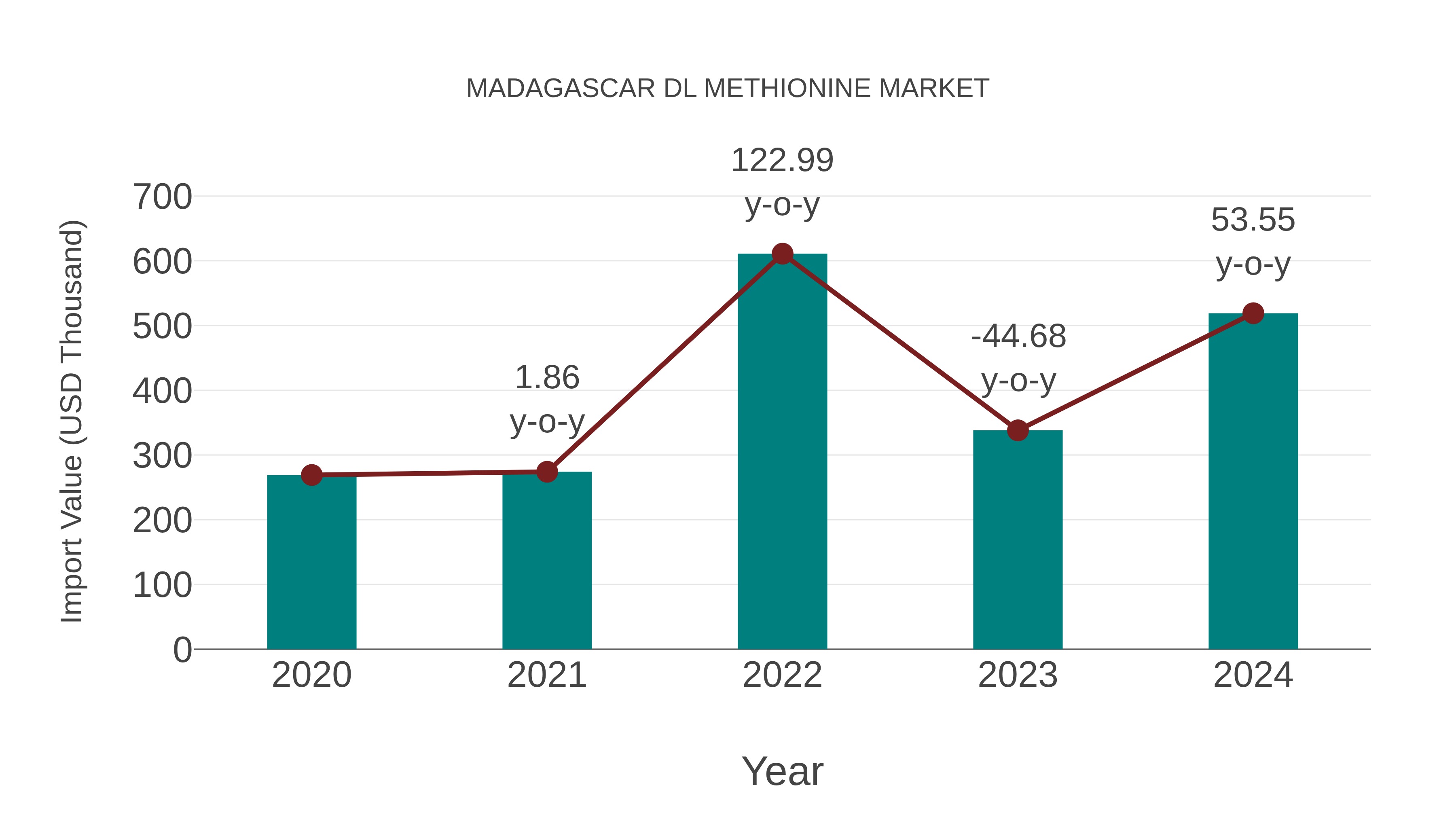  Madagascar Dl Methionine Market: Import Trend Analysis