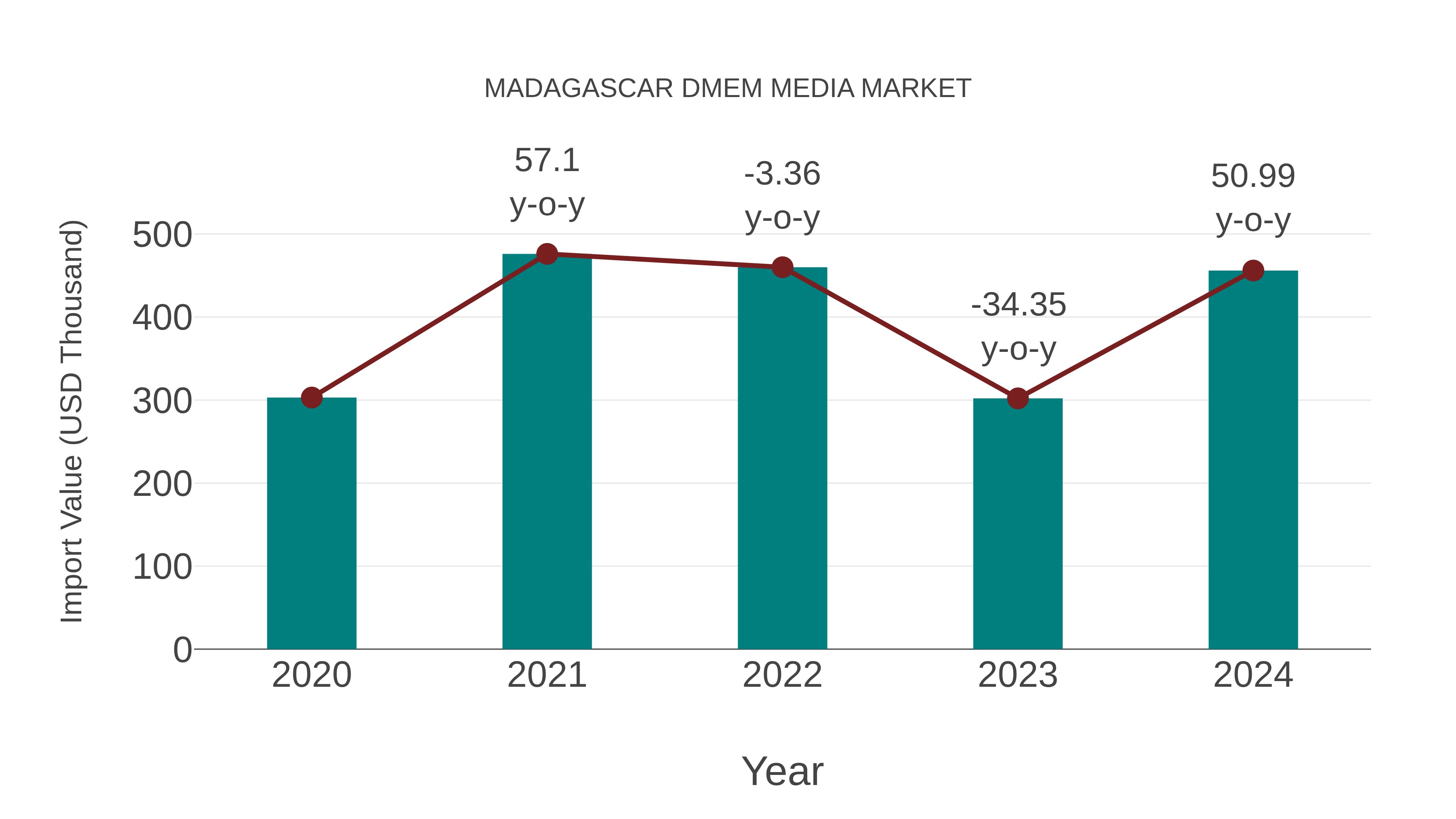 Madagascar Dmem Media Market: Import Trend Analysis