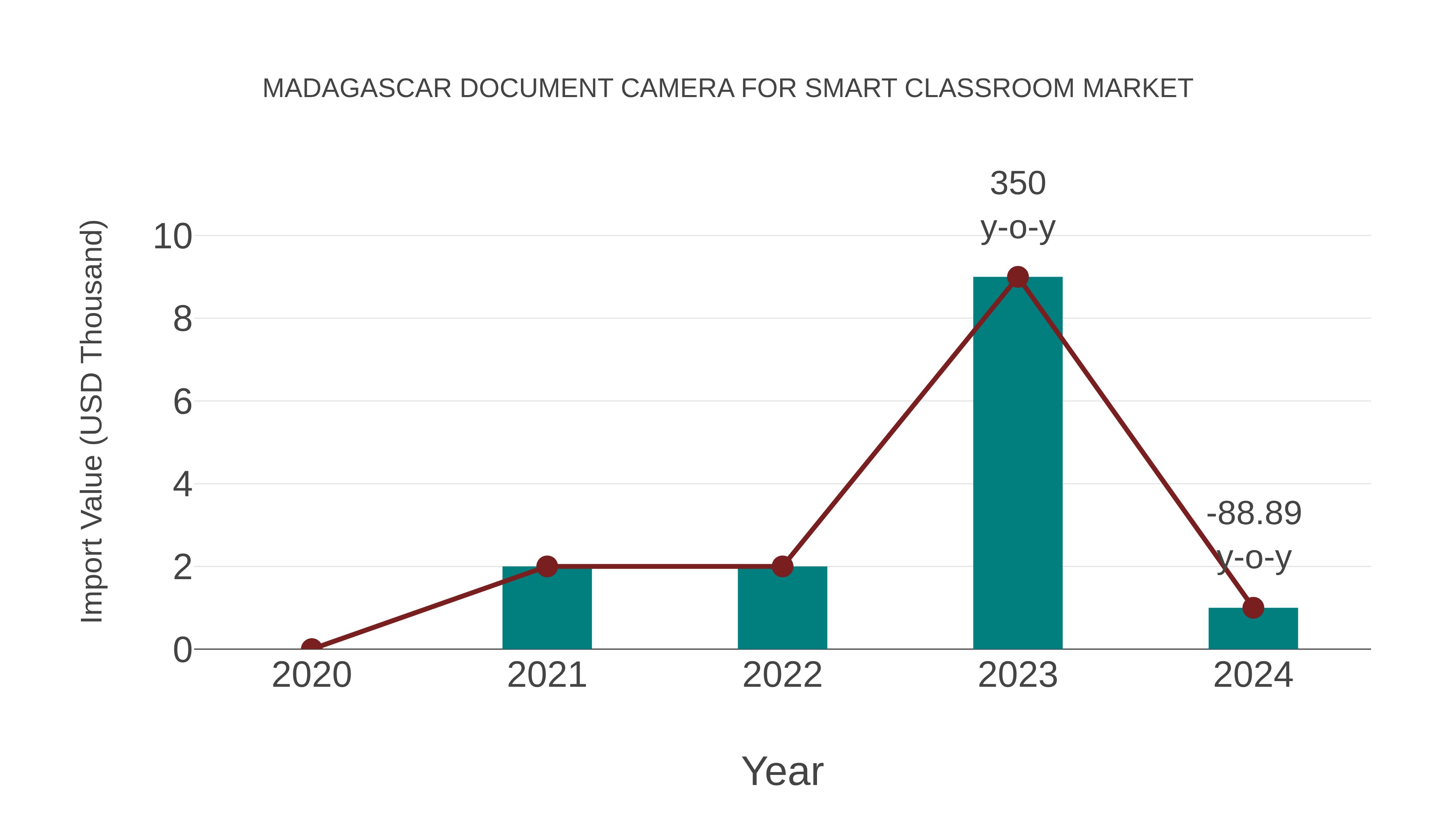  Madagascar Document Camera for Smart Classroom Market: Import Trend Analysis