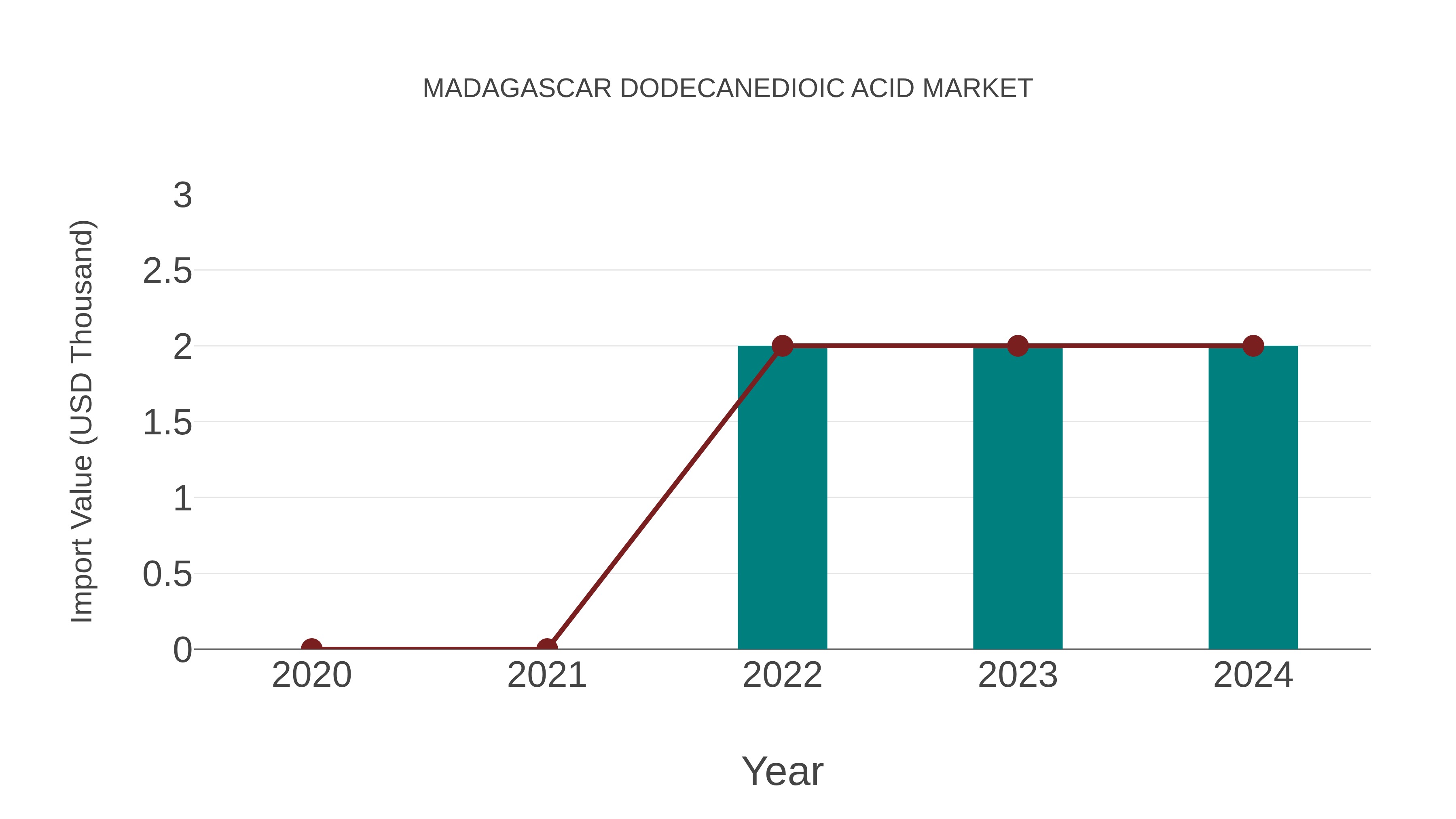 Madagascar Dodecanedioic Acid Market: Import Trend Analysis