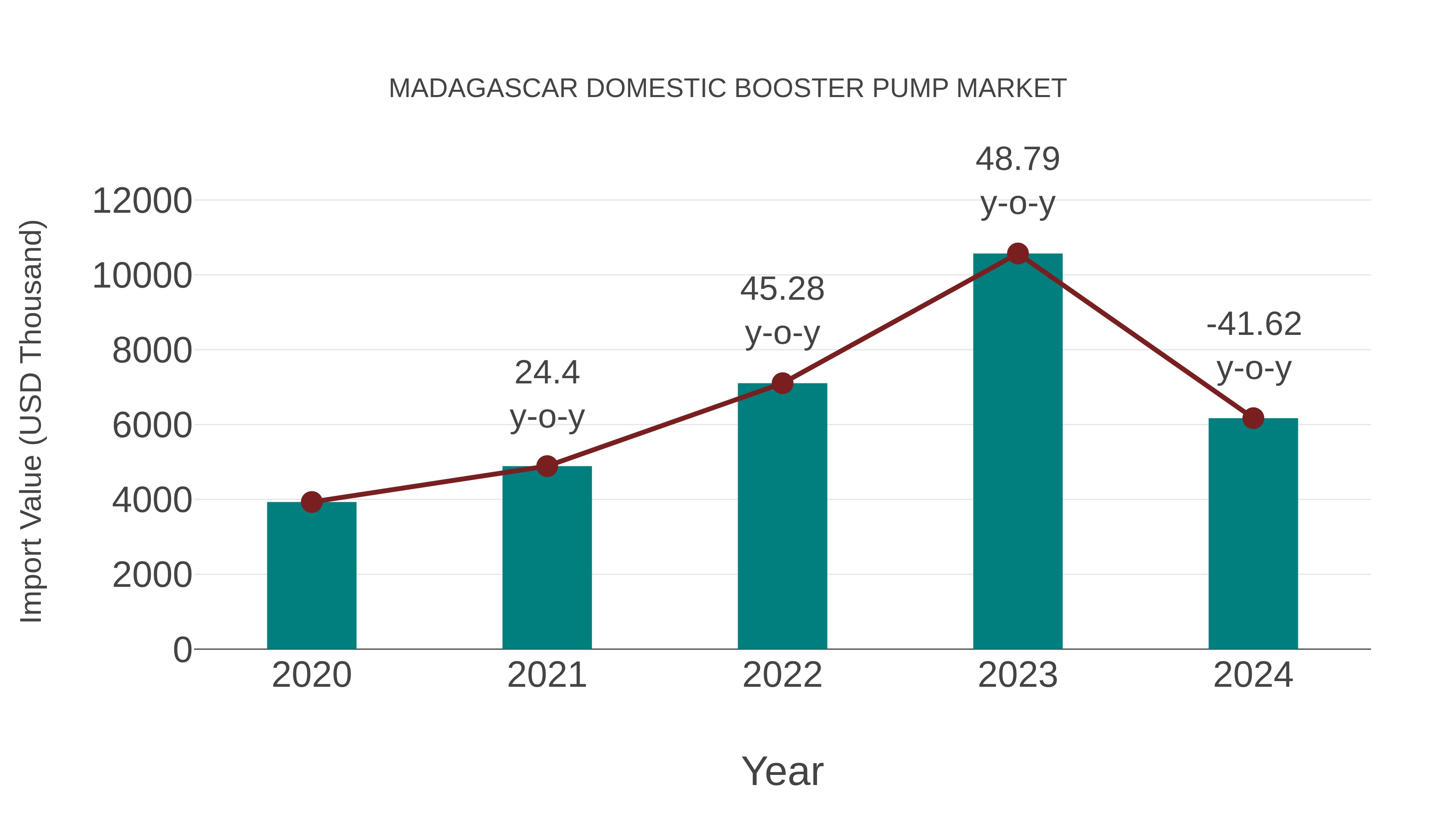 Madagascar Domestic Booster Pump Market: Import Trend Analysis