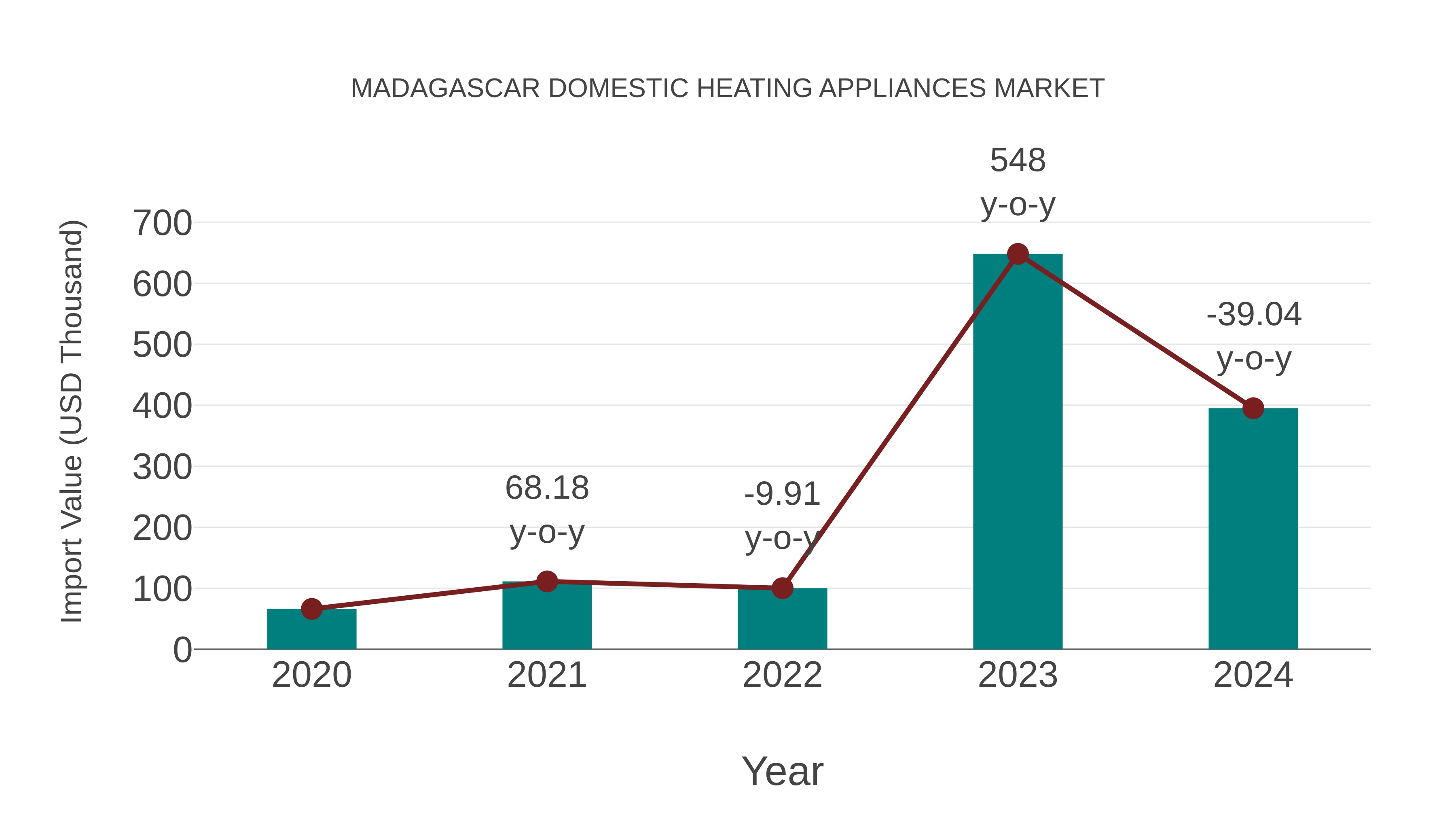 Madagascar Domestic Heating Appliances Market: Import Trend Analysis