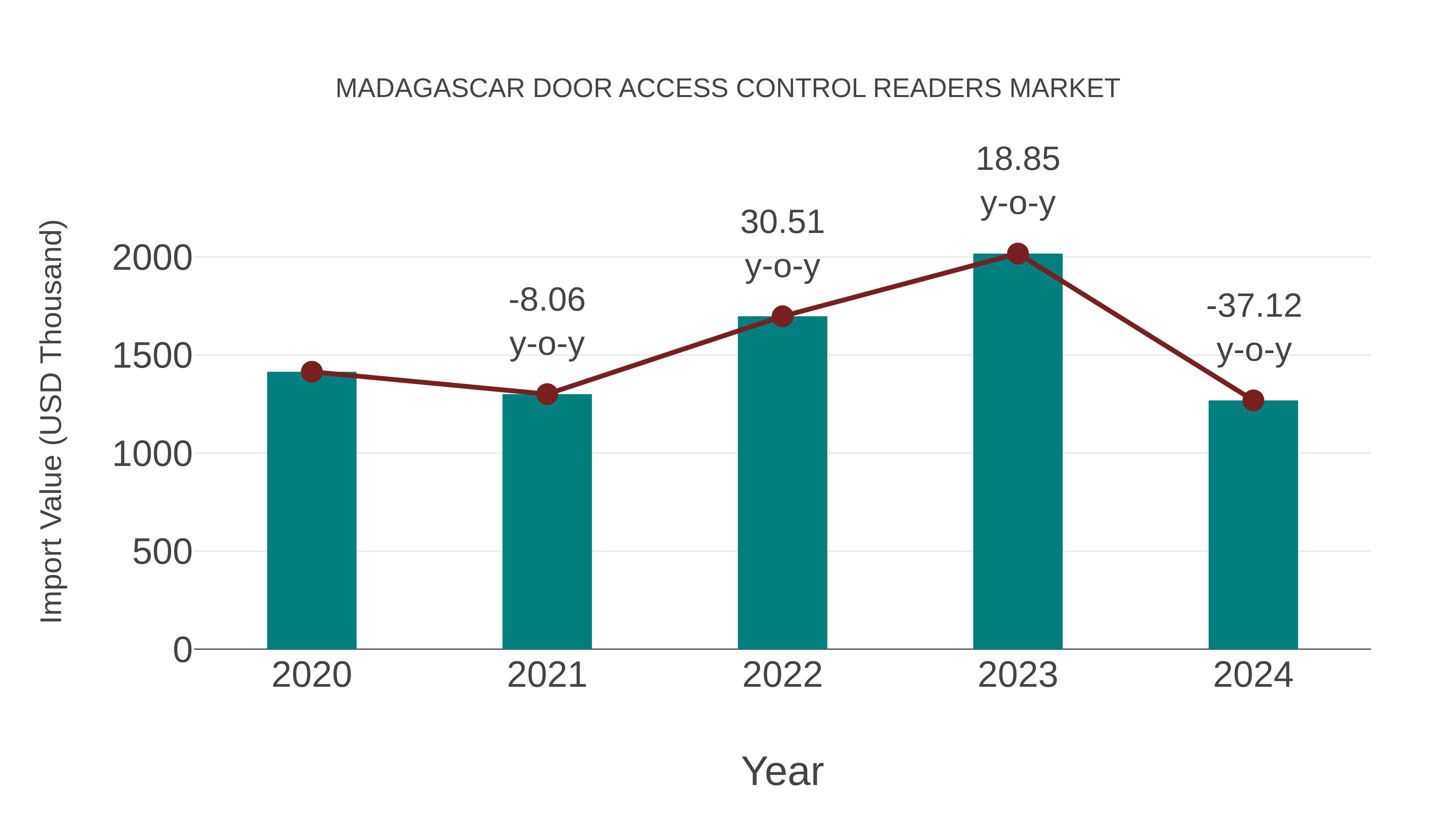  Madagascar Door Access Control Readers Market: Import Trend Analysis