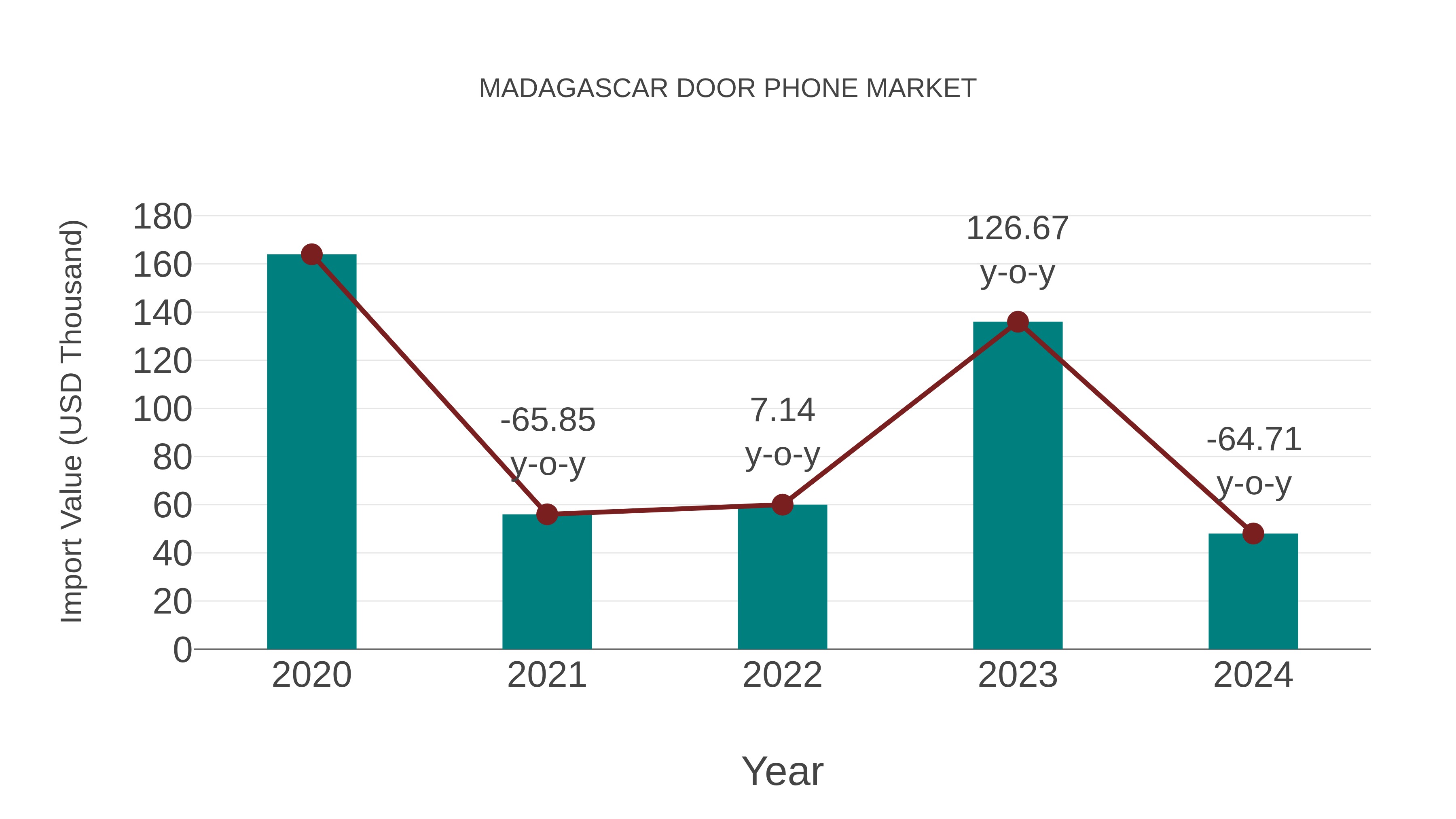  Madagascar Door Phone Market: Import Trend Analysis