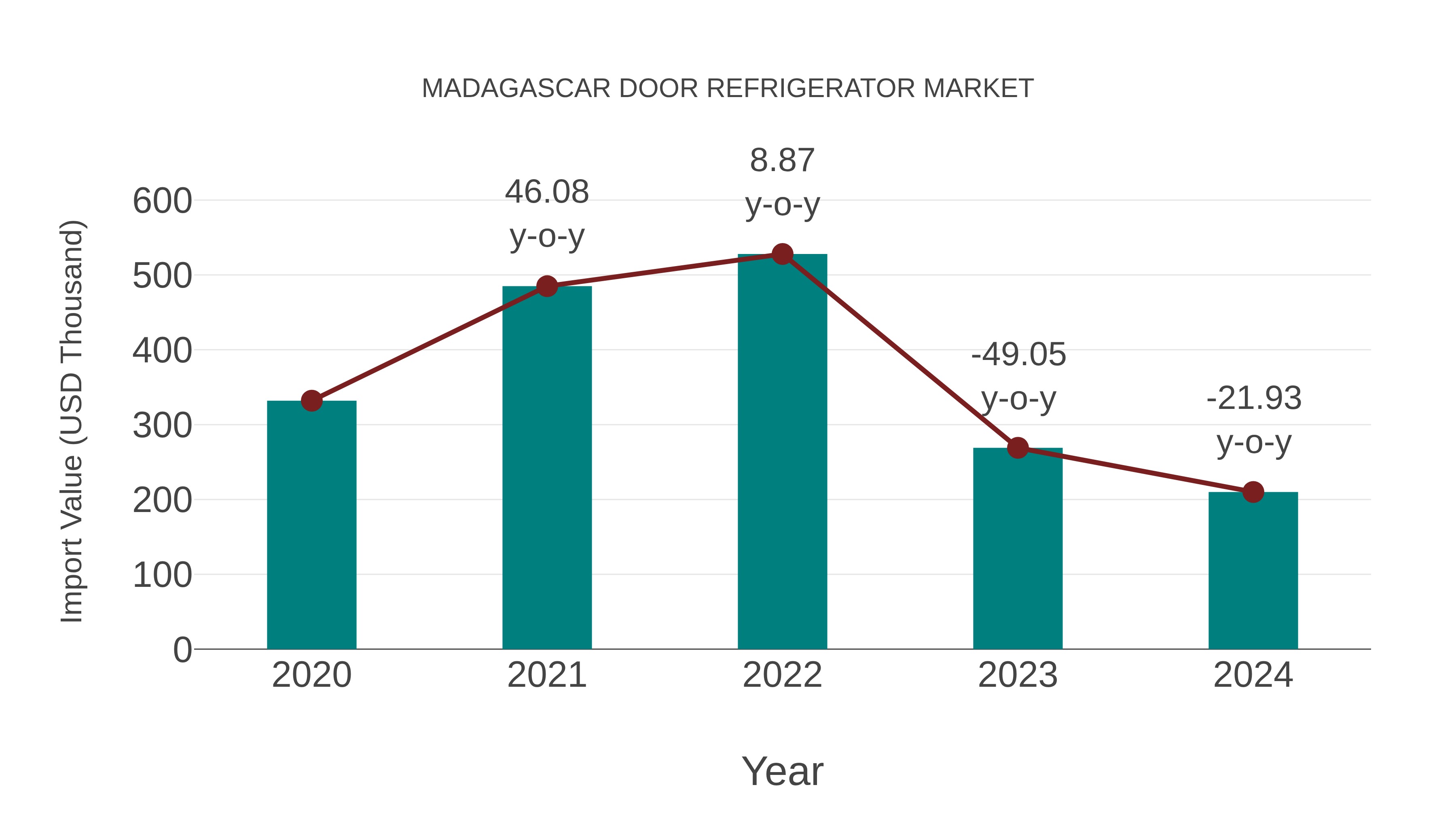 Madagascar Door Refrigerator Market: Import Trend Analysis