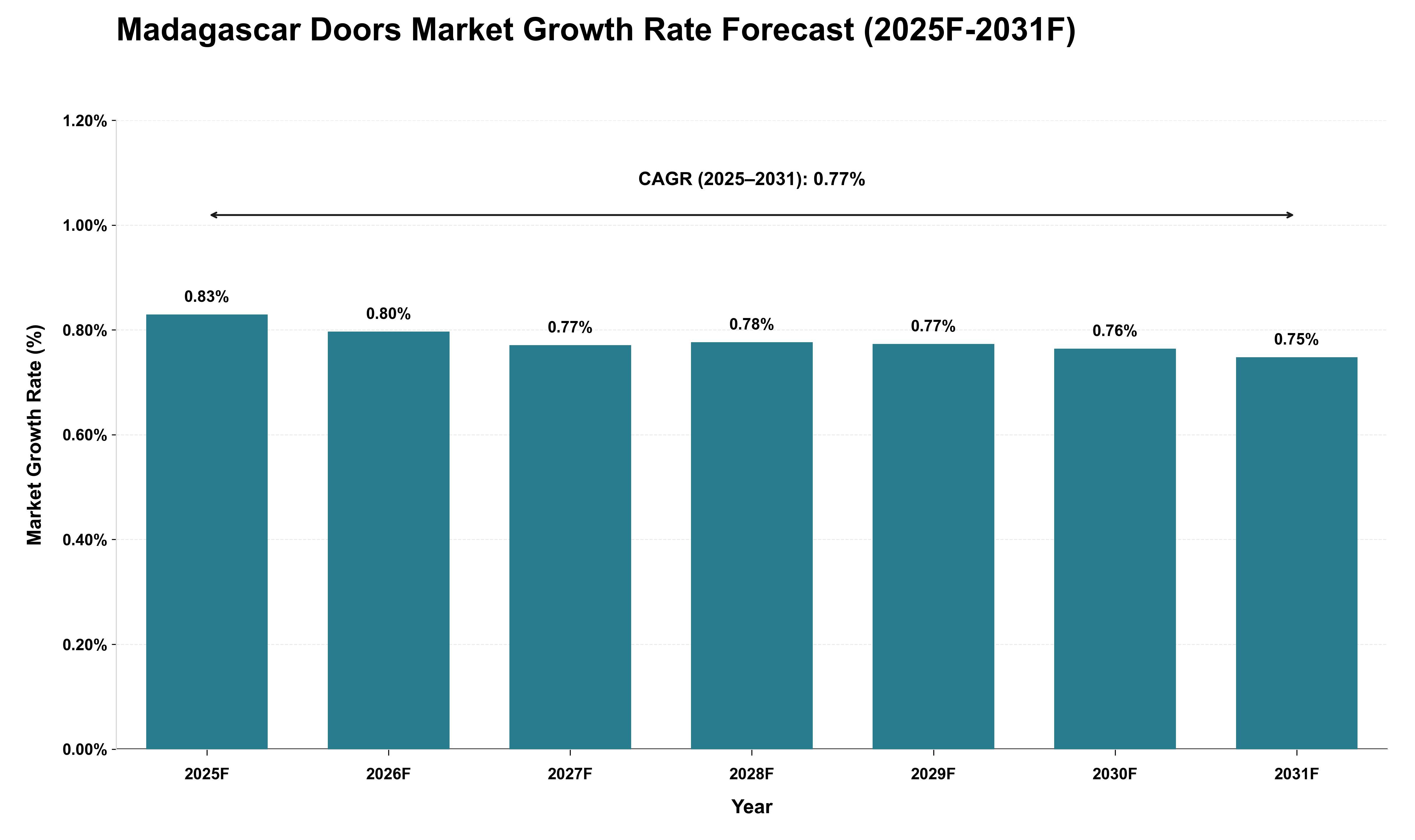 Madagascar Doors Market Growth Rate Analysis (2025 - 2031)