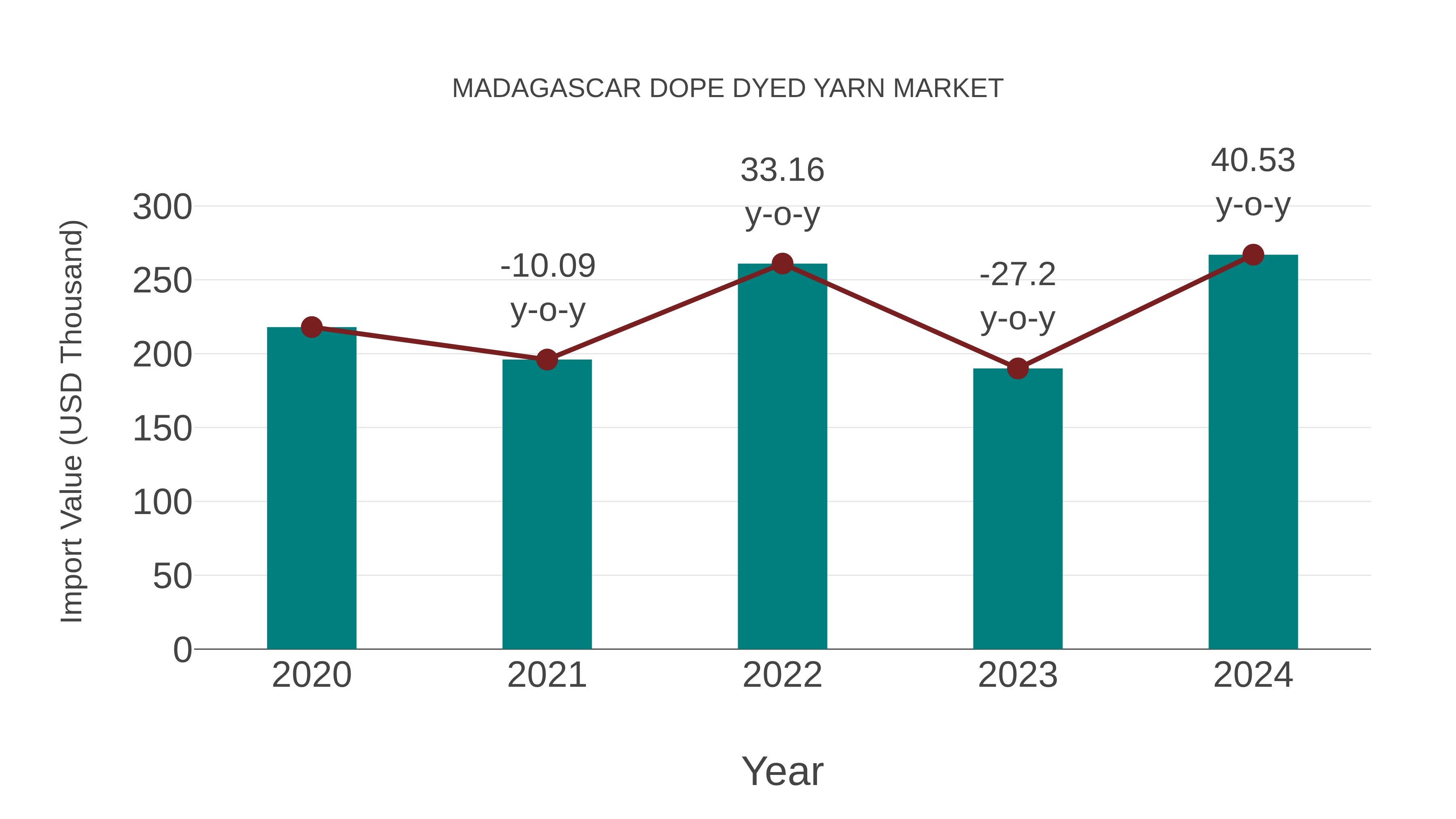  Madagascar Dope Dyed Yarn Market: Import Trend Analysis