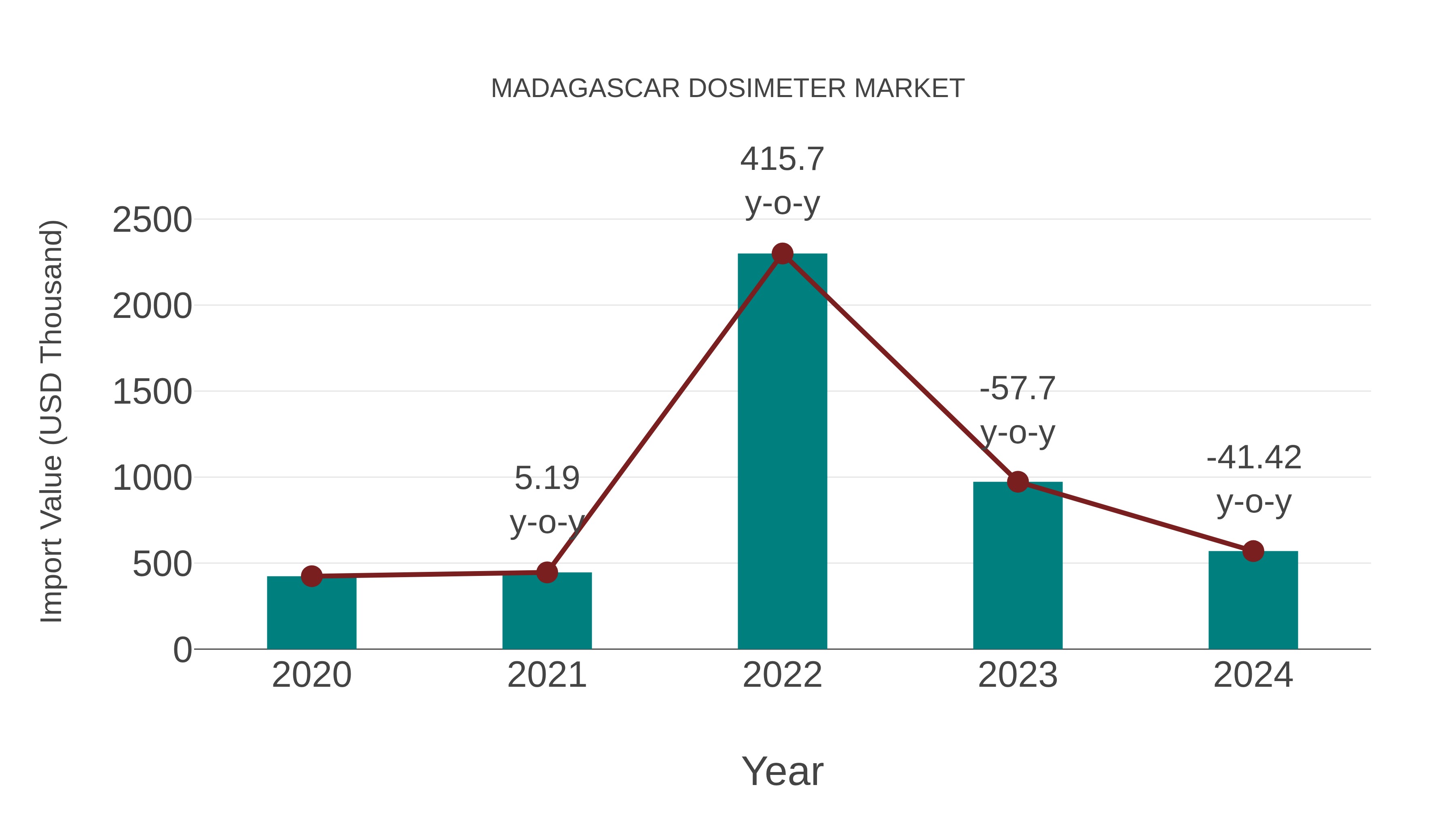  Madagascar Dosimeter Market: Import Trend Analysis