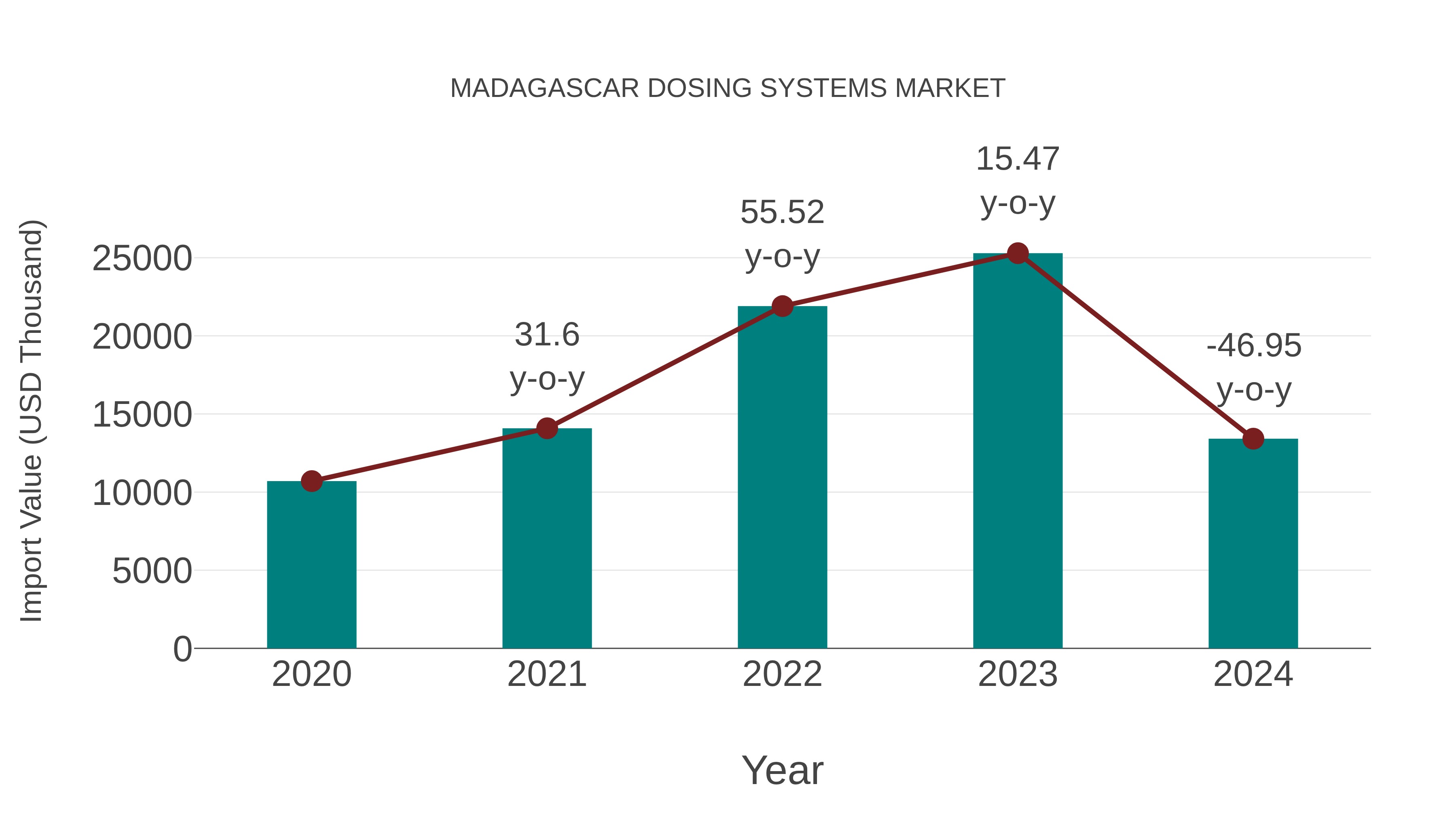  Madagascar Dosing Systems Market: Import Trend Analysis