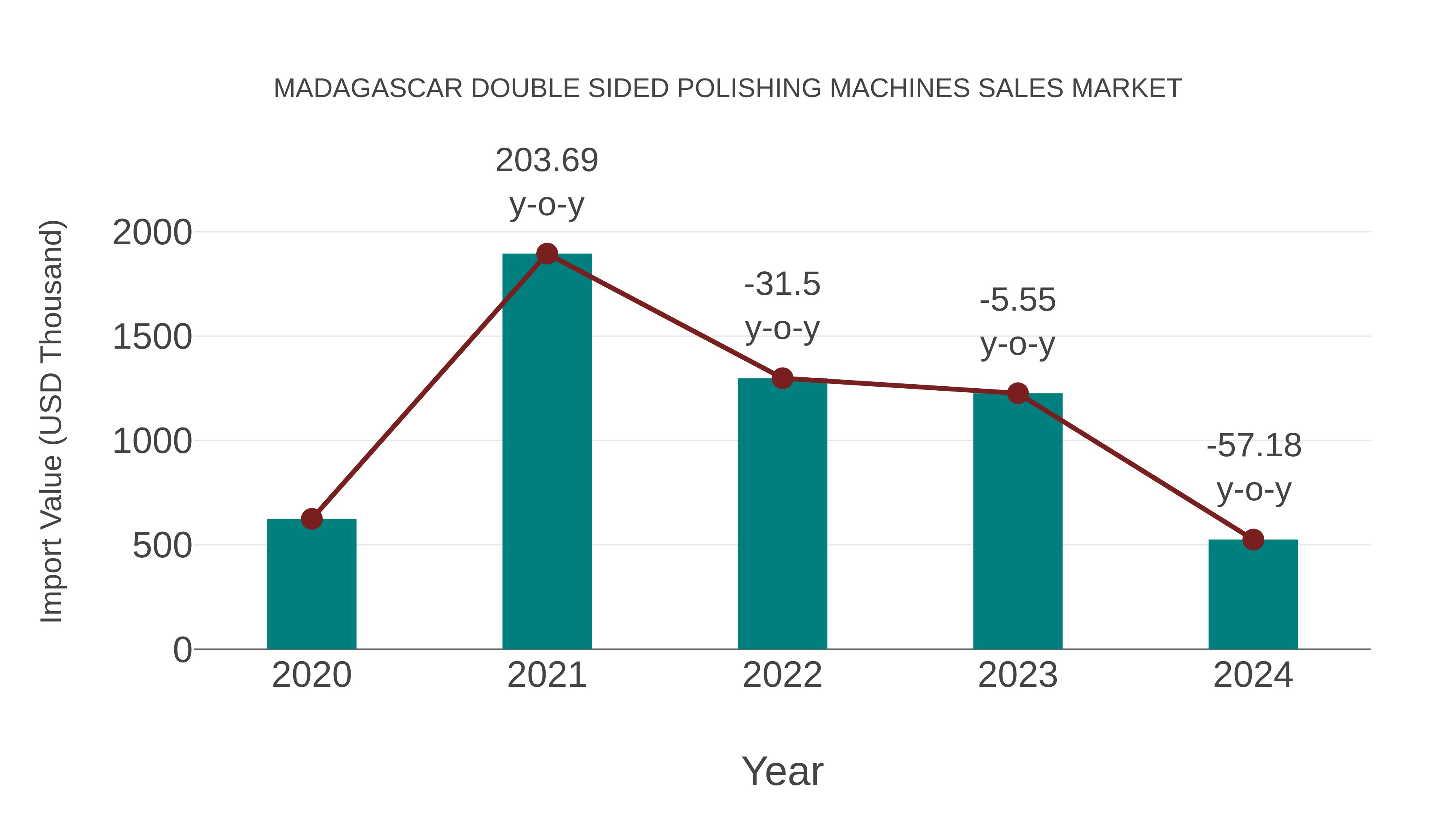 Madagascar Double Sided Polishing Machines Sales Market: Import Trend Analysis