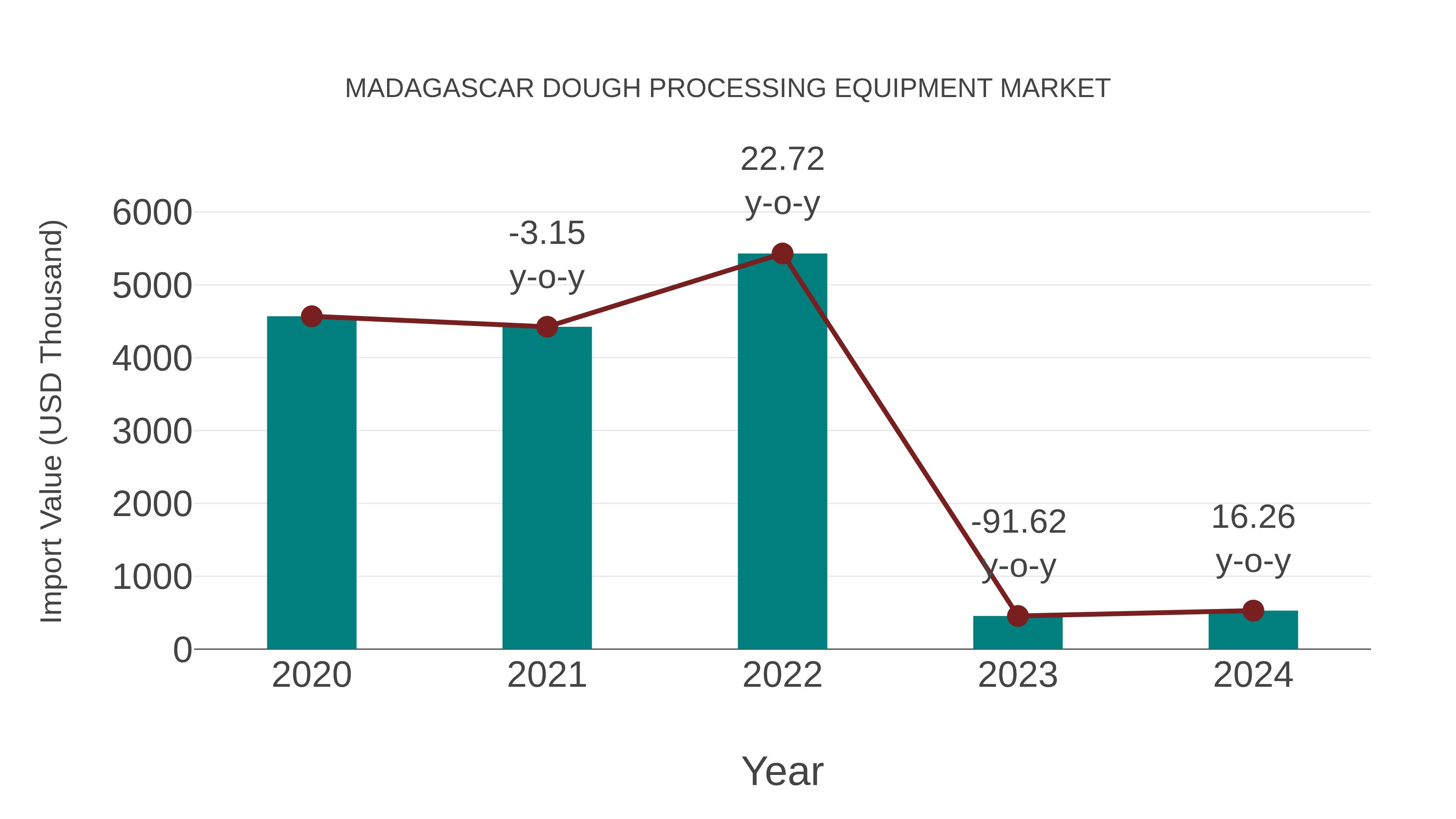  Madagascar Dough Processing Equipment Market: Import Trend Analysis