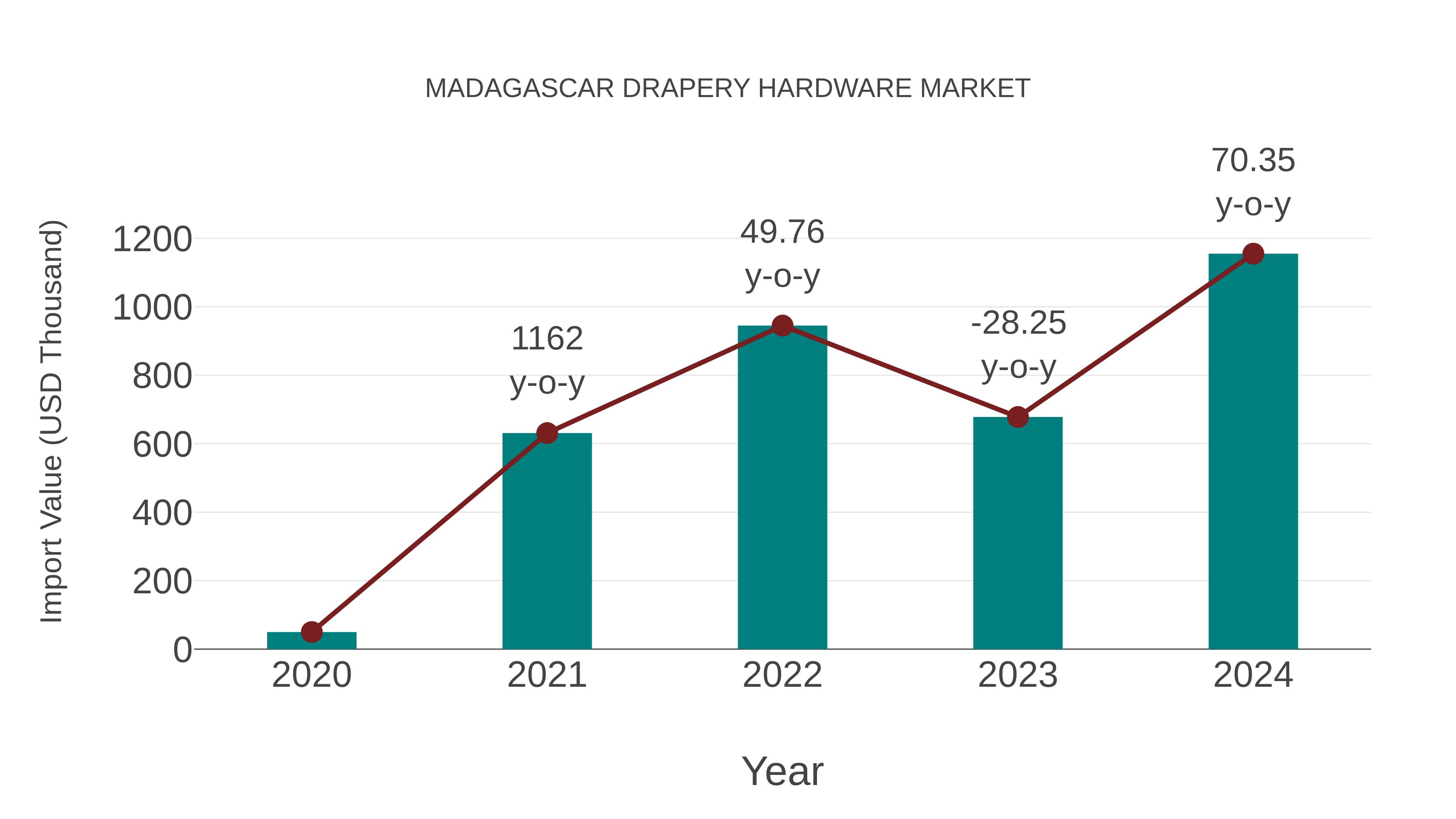 Madagascar Drapery Hardware Market: Import Trend Analysis