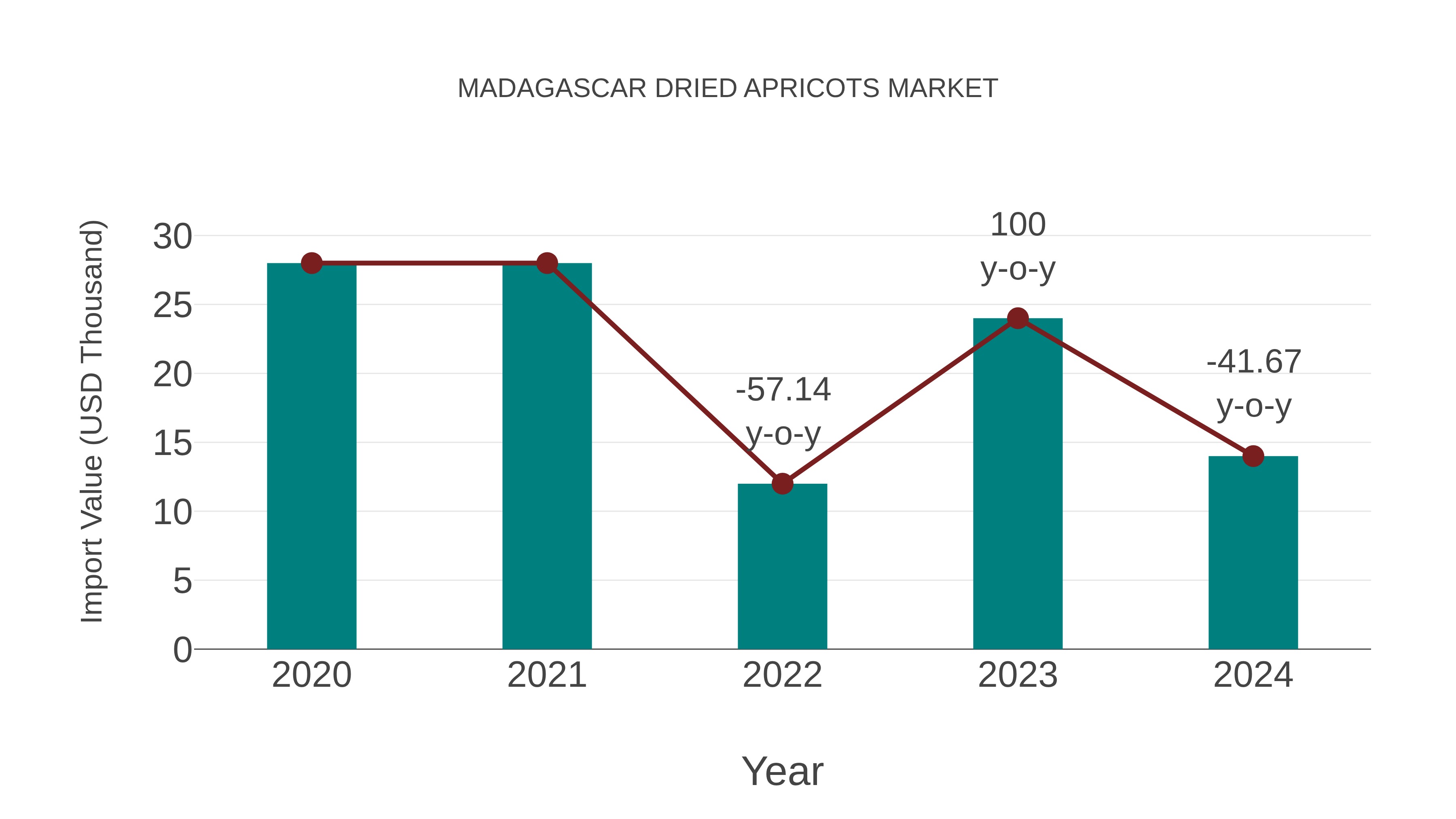  Madagascar Dried Apricots Market: Import Trend Analysis