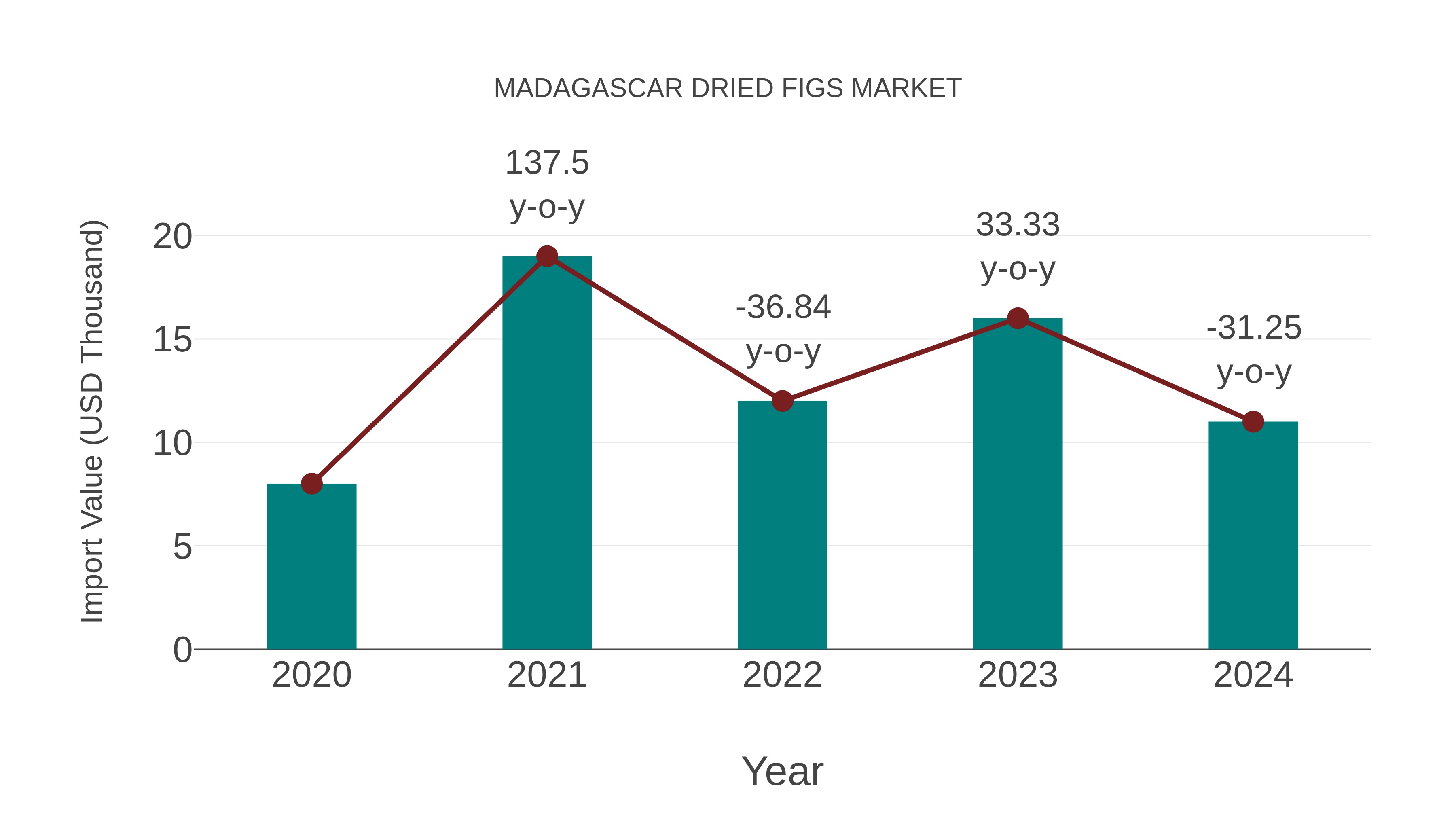  Madagascar Dried Figs Market: Import Trend Analysis