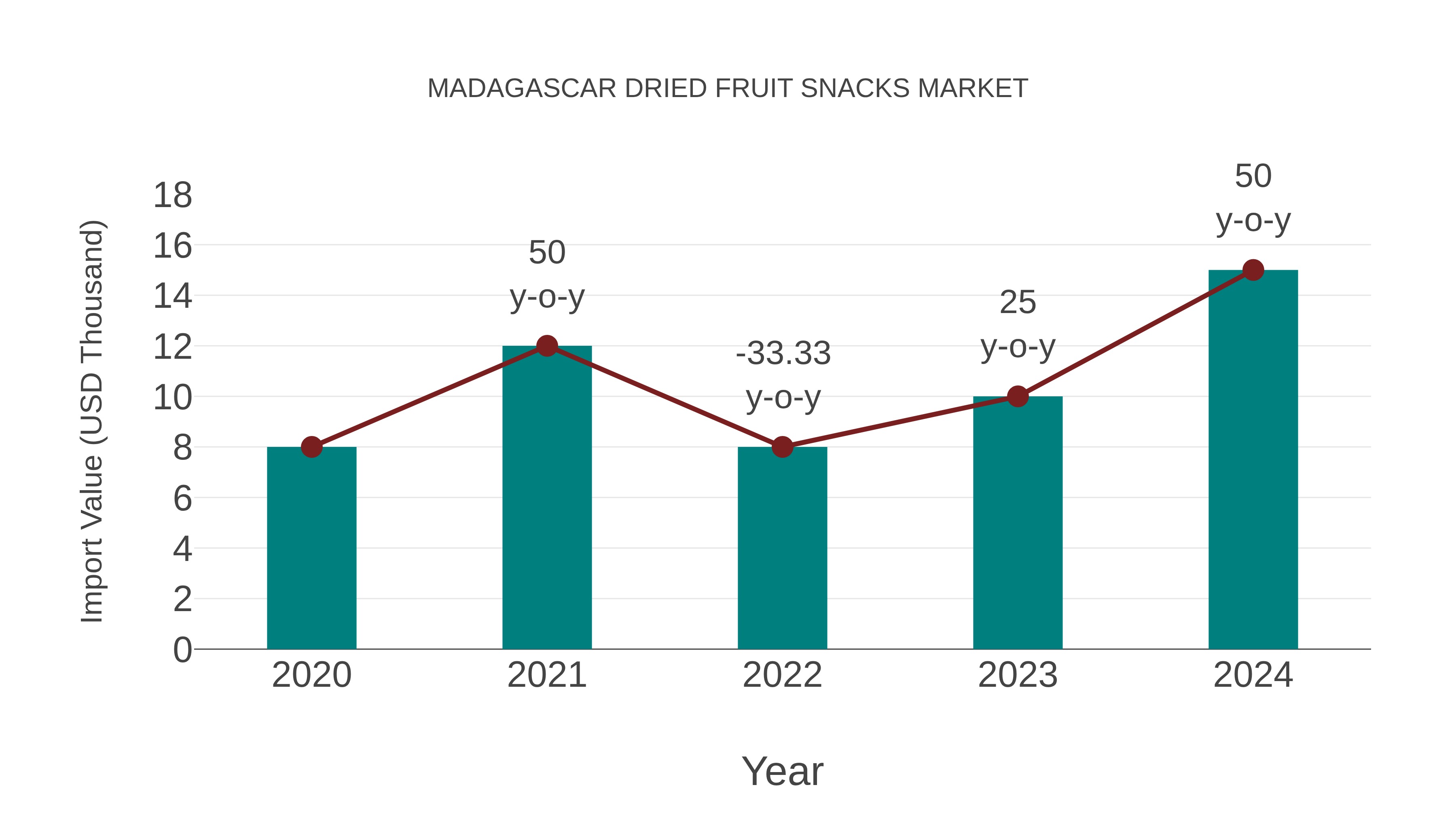  Madagascar Dried Fruit Snacks Market: Import Trend Analysis