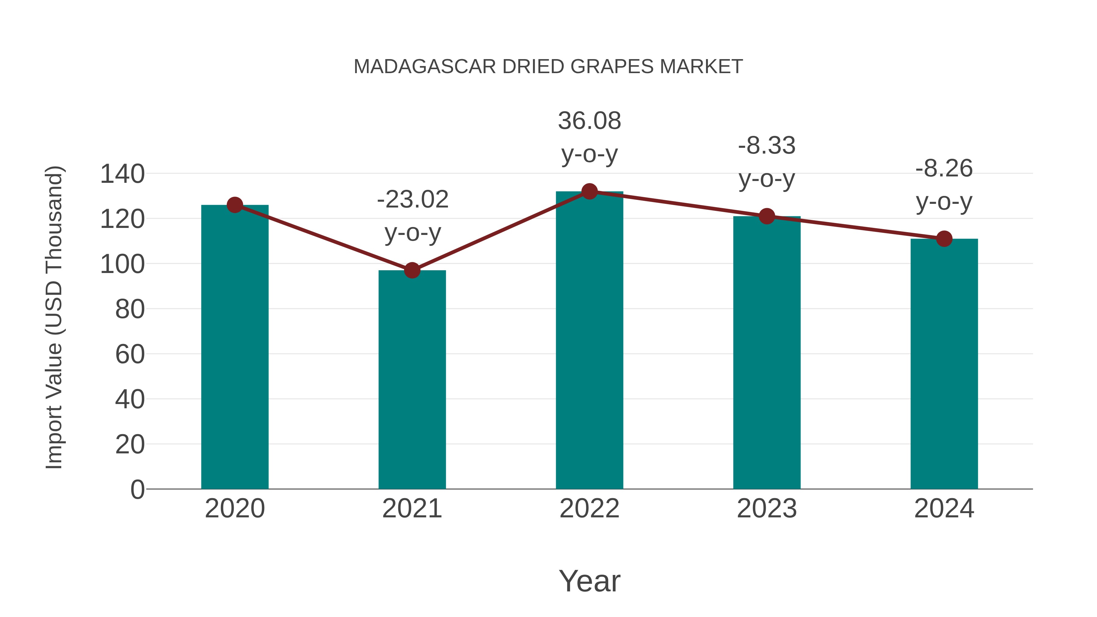  Madagascar Dried Grapes Market: Import Trend Analysis