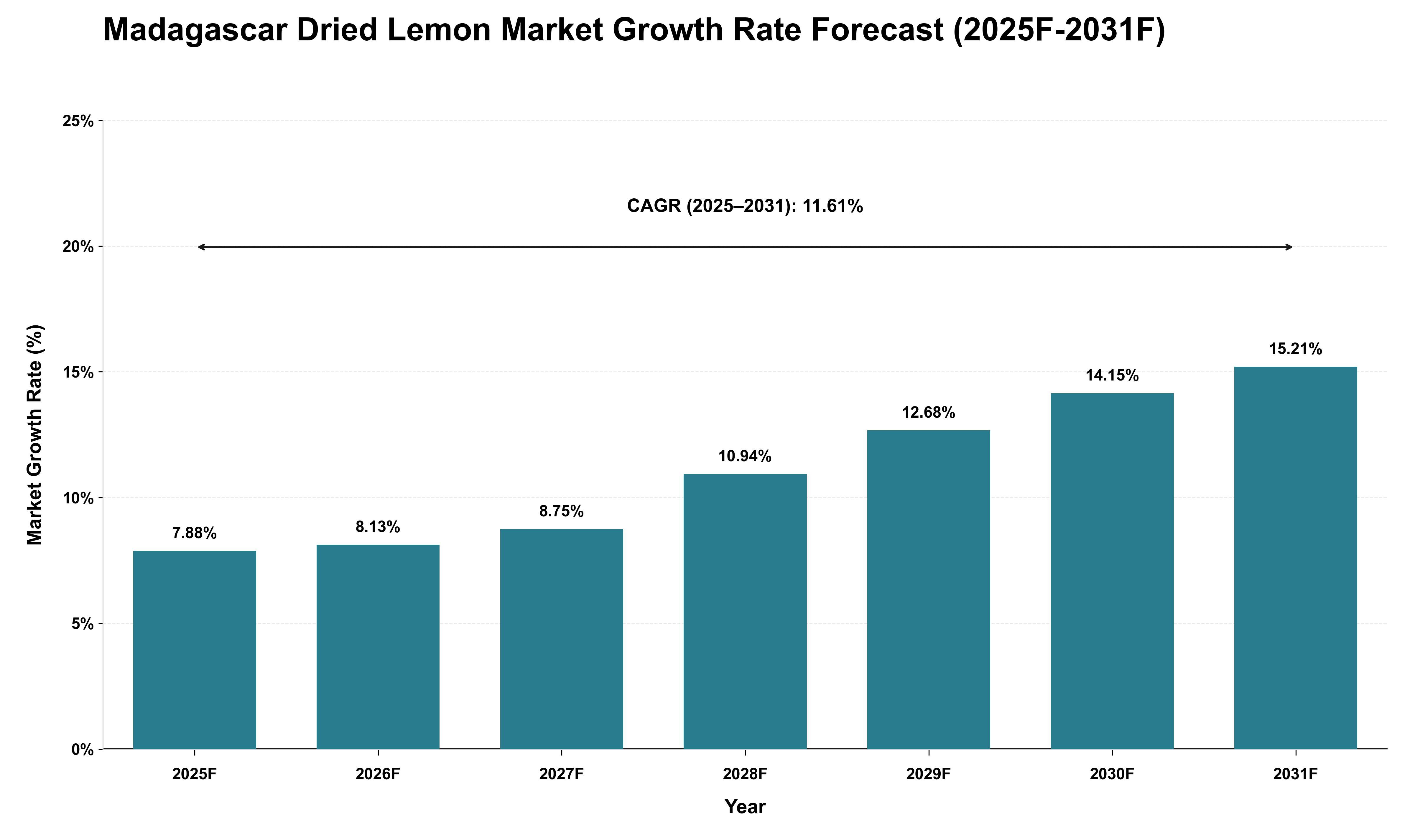 Madagascar Dried Lemon Market Growth Rate Analysis (2025 - 2031)