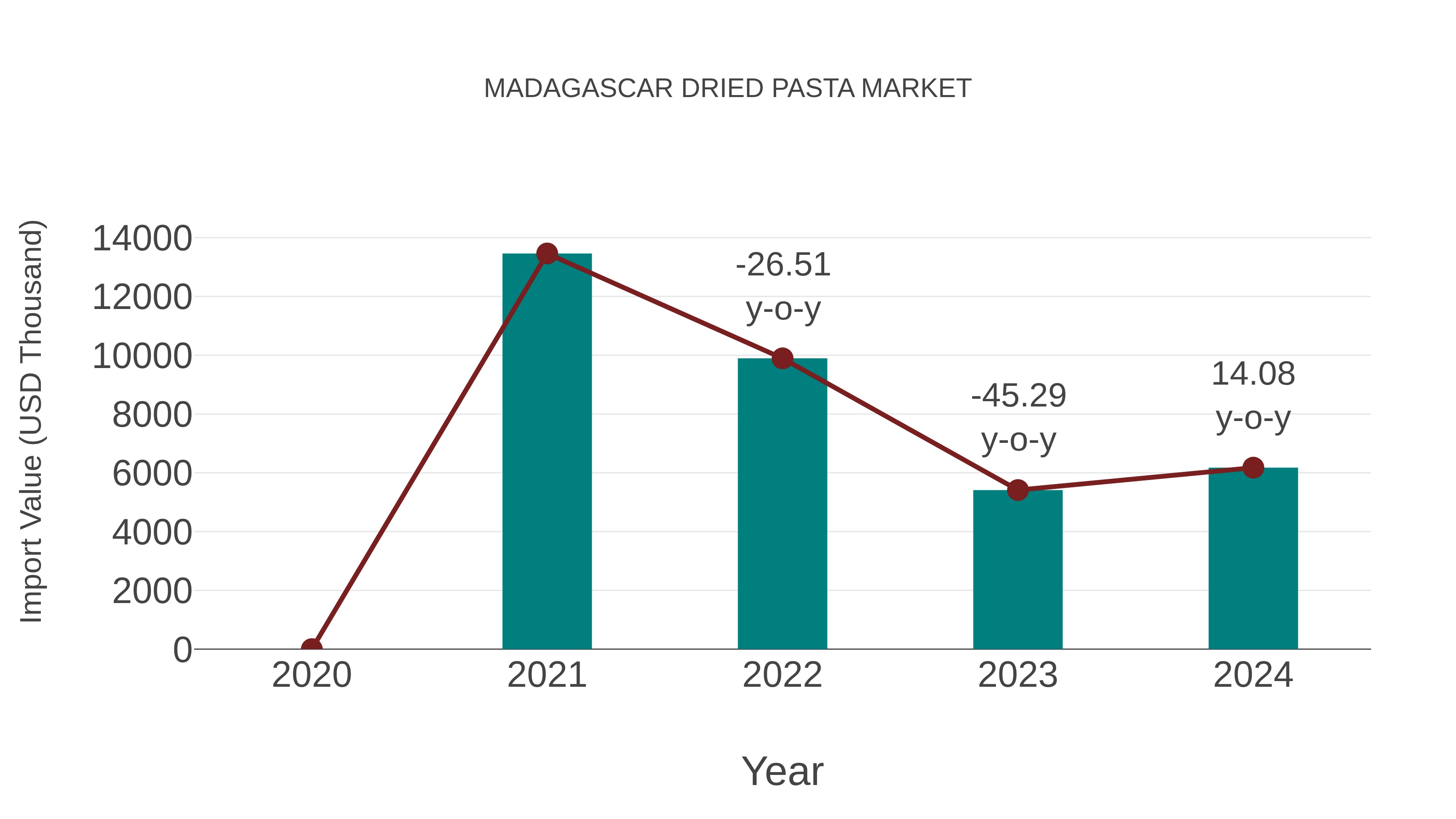  Madagascar Dried Pasta Market: Import Trend Analysis