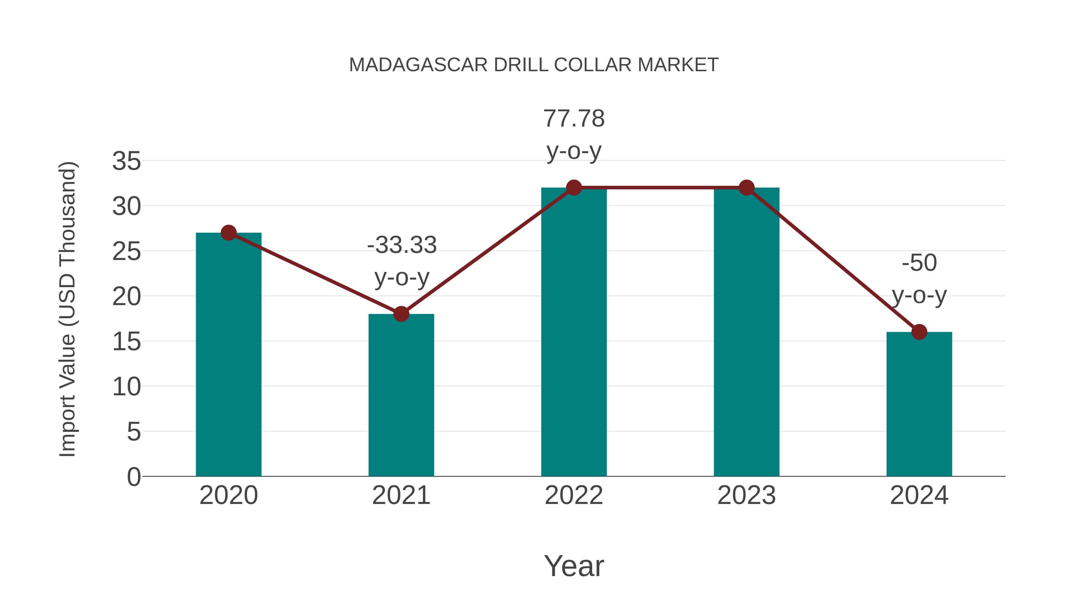  Madagascar Drill Collar Market: Import Trend Analysis