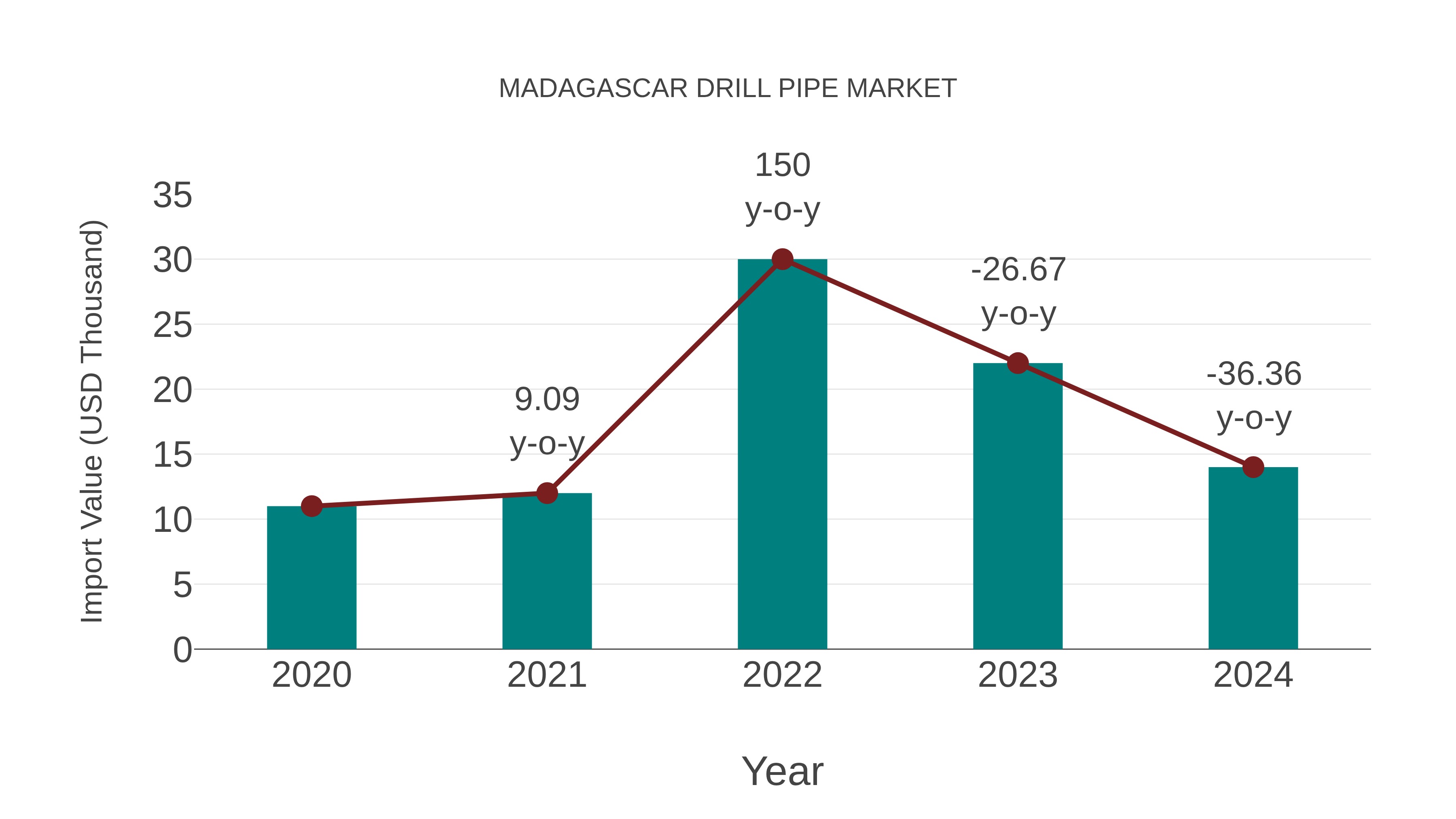  Madagascar Drill Pipe Market: Import Trend Analysis