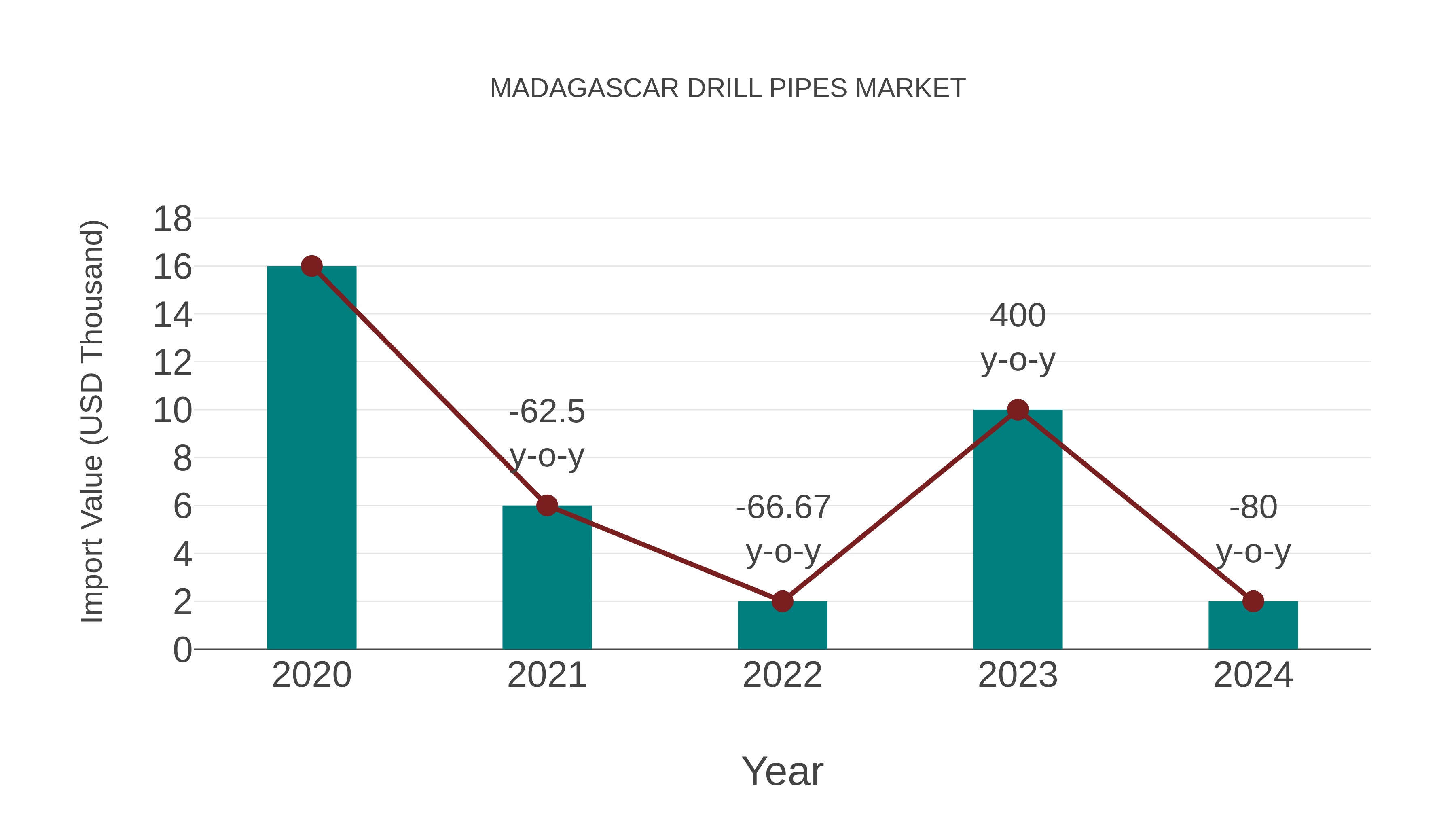  Madagascar Drill Pipes Market: Import Trend Analysis