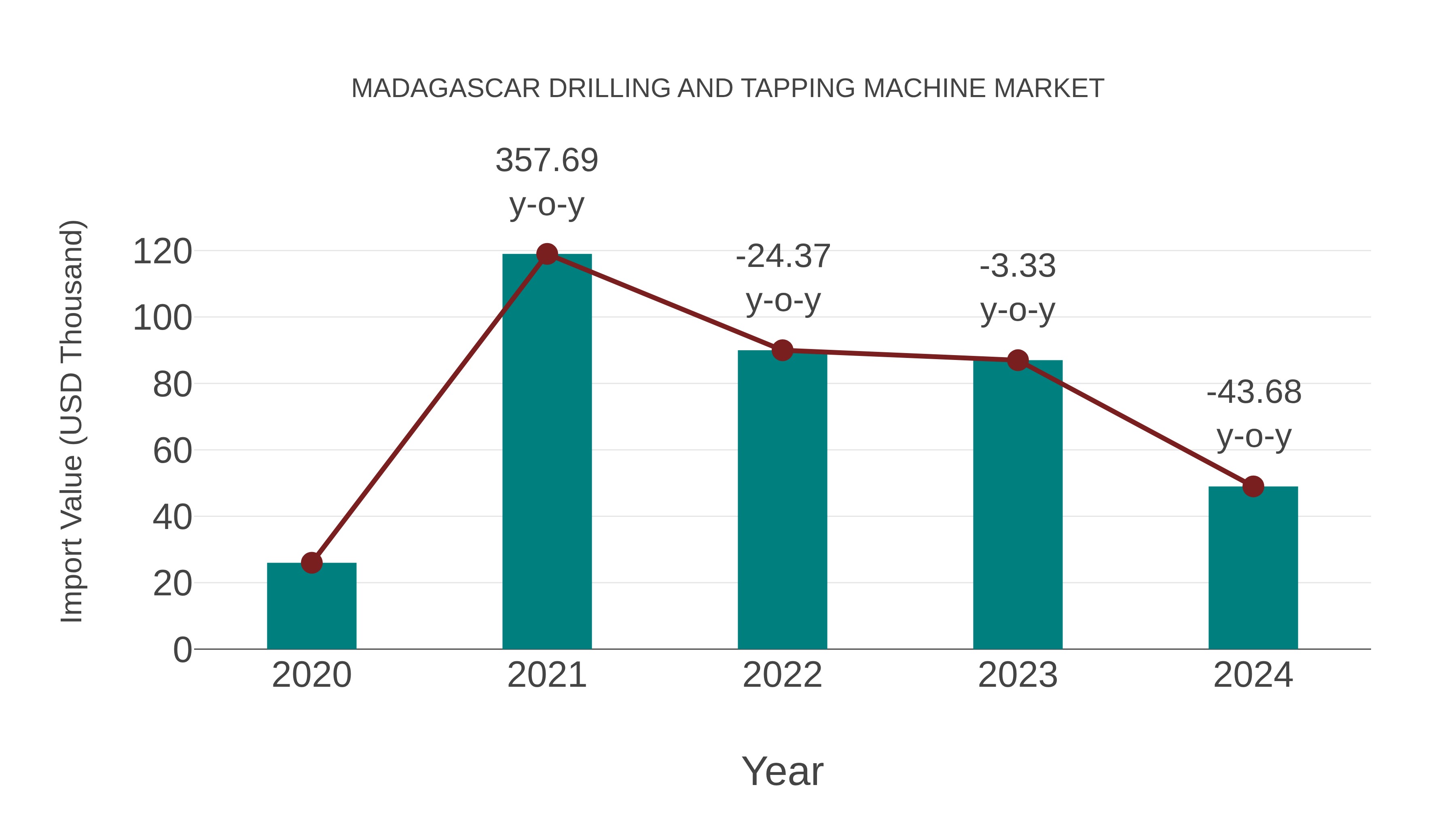  Madagascar Drilling and Tapping Machine Market: Import Trend Analysis