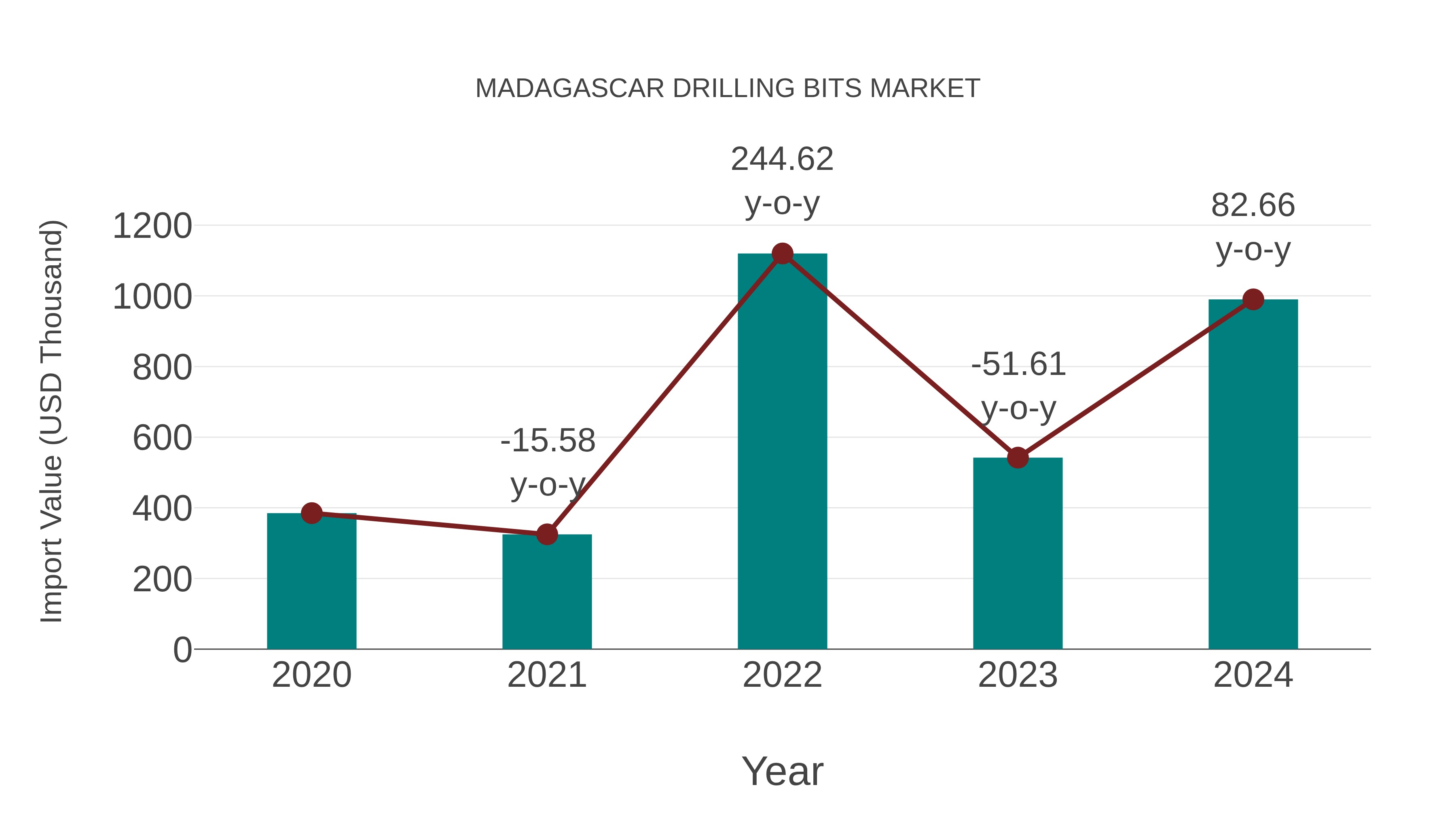  Madagascar Drilling Bits Market: Import Trend Analysis