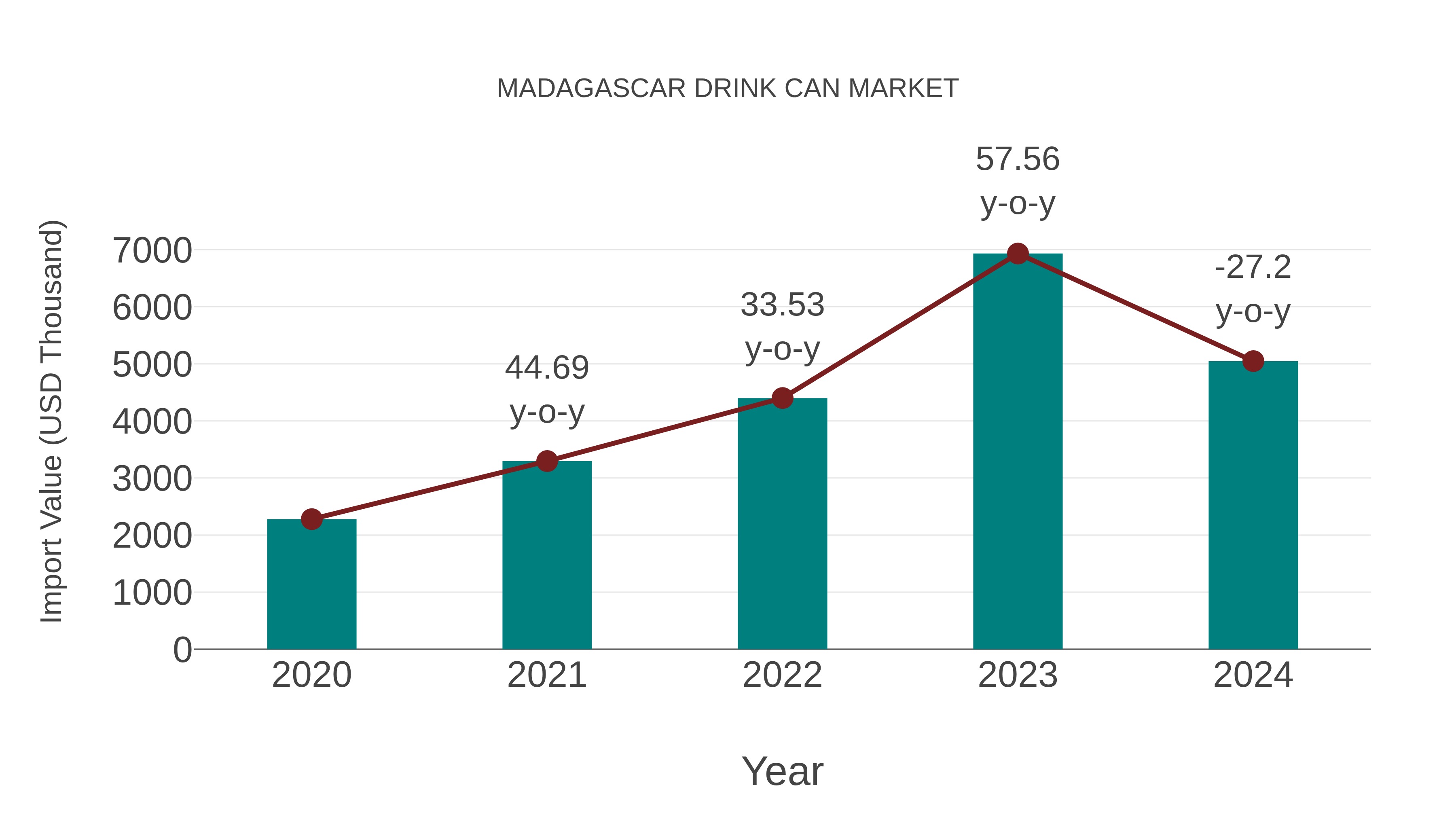  Madagascar Drink Can Market: Import Trend Analysis