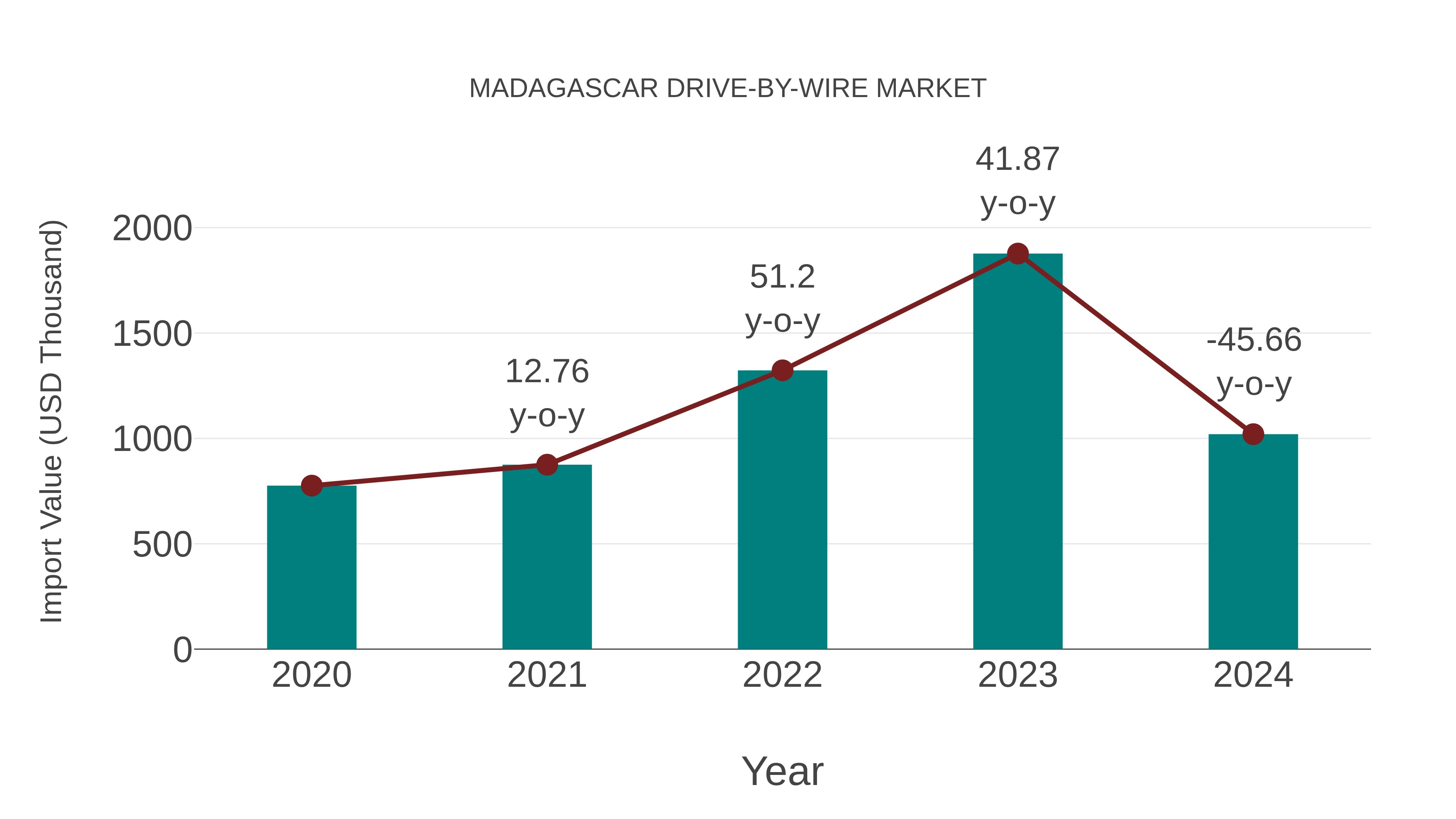  Madagascar Drive-by-wire Market: Import Trend Analysis
