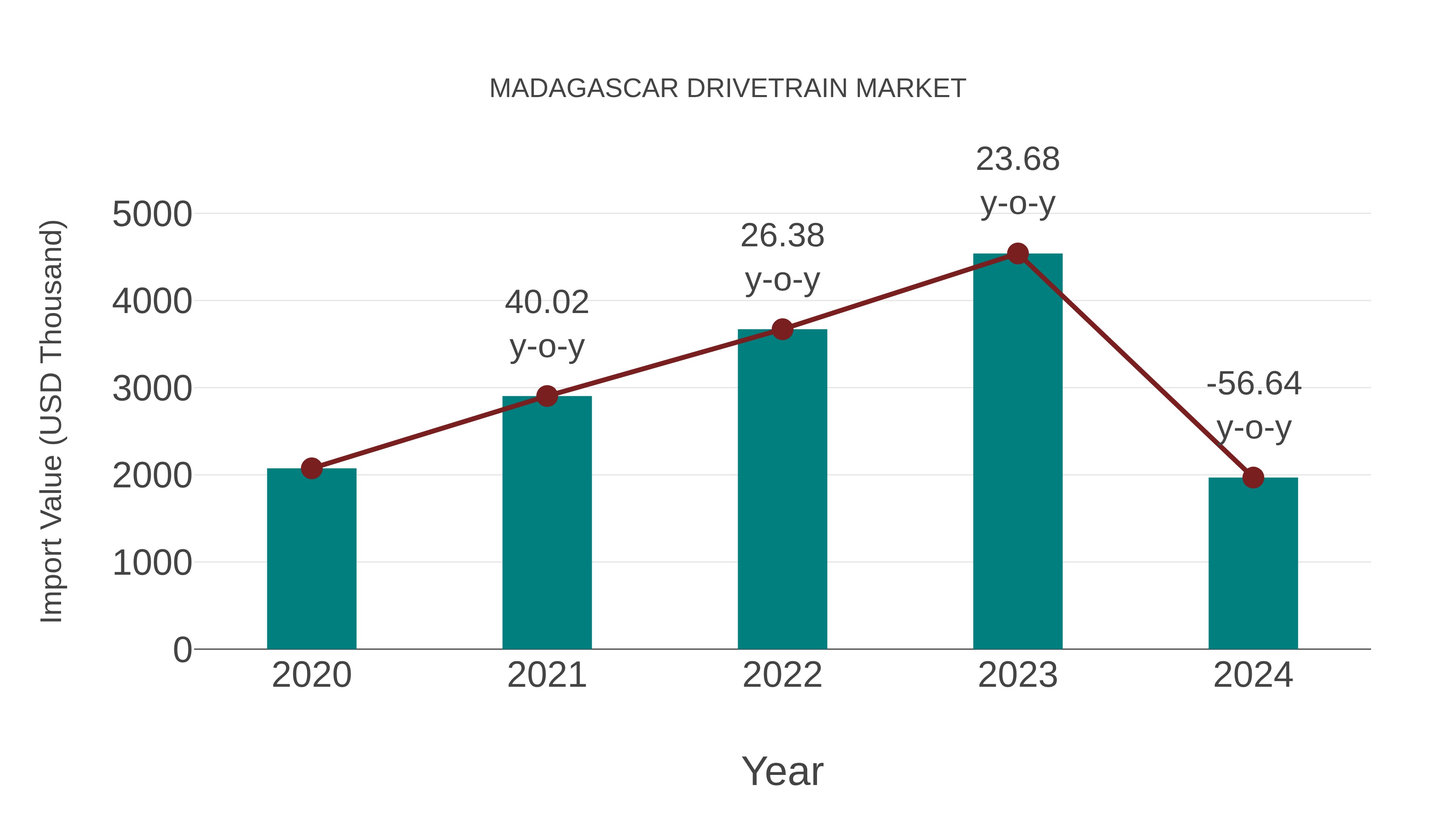  Madagascar Drivetrain Market: Import Trend Analysis