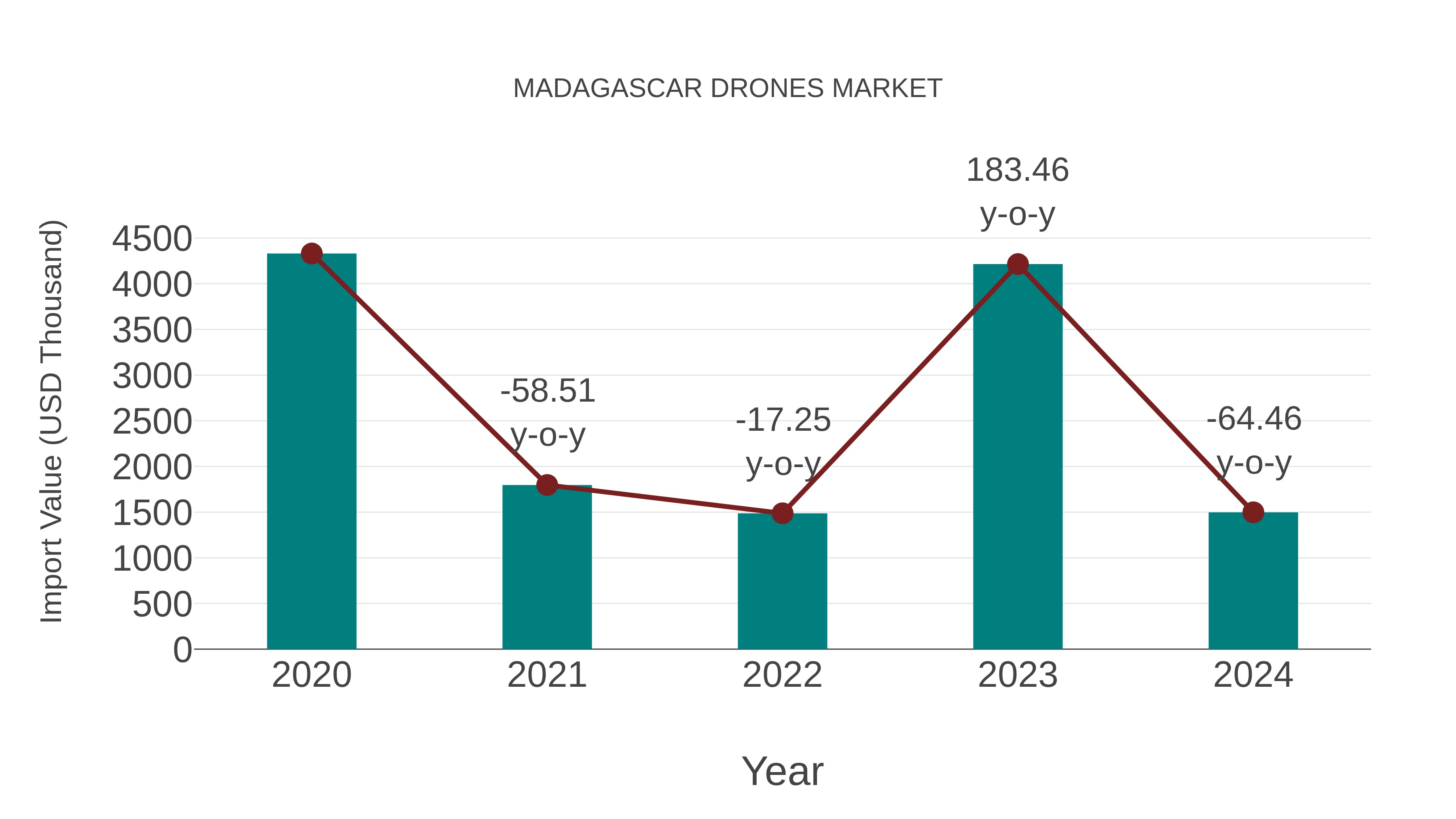  Madagascar Drones Market: Import Trend Analysis