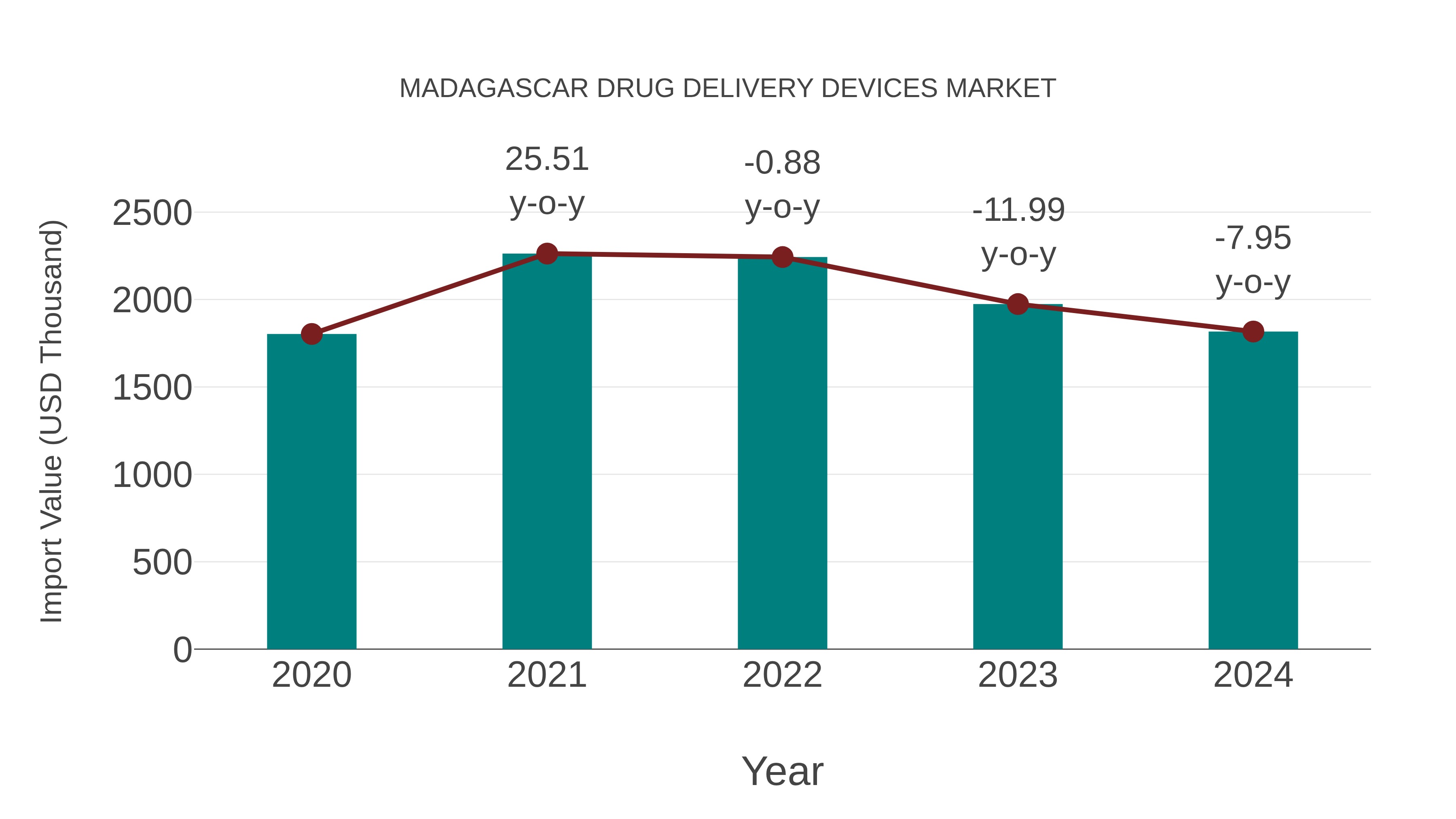 Madagascar Drug Delivery Devices Market: Import Trend Analysis